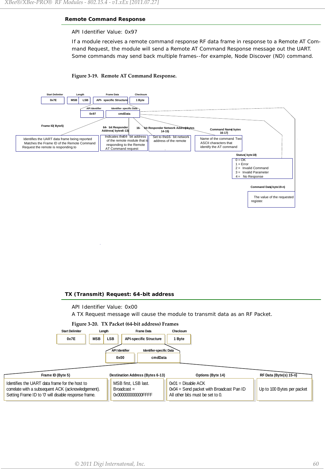 XBee®/XBee‐PRO®RFModules‐802.15.4‐v1.xEx[2011.07.27]©2011DigiInternatonal,Inc. 60Remote Command ResponseAPI Identifier Value: 0x97If a module receives a remote command response RF data frame in response to a Remote AT Com-mand Request, the module will send a Remote AT Command Response message out the UART.  Some commands may send back multiple frames--for example, Node Discover (ND) command. Figure3‐19. RemoteATCommandResponse.TX (Transmit) Request: 64-bit addressAPI Identifier Value: 0x00A TX Request message will cause the module to transmit data as an RF Packet.Figure3‐20. TXPacket(64‐bitaddress)FramescmdData0x97Length ChecksumStart Delimiter Frame DataIdentifier- specific DataAPI IdentifierMSB LSB0x7E 1 ByteAPI- specific Structure16- bit Responder Network Address ( bytes 14-15)Set to the 16- bit network address of the remote..Frame ID (Byte 5)Status ( byte 18)0 = OK1 = Error2 =  Invalid Command3 =  Invalid Parameter64- bit Responder Address ( bytes 6-13)Indicates the 64- bit address of the remote module that is responding to the Remote AT Command requestIdentifies the UART data frame being reported.  Matches the Frame ID of the Remote Command Request the remote is responding to.Command Name ( bytes 16-17)Name of the command.  Two ASCII characters that identify the AT commandCommand Data ( byte 19-n)The value of the requested register.4 =   No ResponsecmdData0x00Length ChecksumStart Delimiter Frame DataIdentifier-specific DataAPI IdentifierMSB LSB0x7E 1 ByteAPI-specific StructureFrame ID (Byte 5)Identifies the UART data frame for the host tocorrelate with a subsequent ACK (acknowledgement).Setting Frame ID to ‘0&apos; will disable response frame.Destination Address (Bytes 6-13)MSB first, LSB last.Broadcast =0x000000000000FFFFOptions (Byte 14)0x01 = Disable ACK0x04 = Send packet with Broadcast Pan IDAll other bits must be set to 0.RF Data (Byte(s) 15-n)Up to 100 Bytes per packet