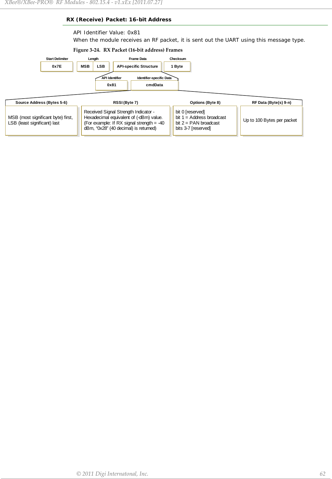 XBee®/XBee‐PRO®RFModules‐802.15.4‐v1.xEx[2011.07.27]©2011DigiInternatonal,Inc. 62RX (Receive) Packet: 16-bit AddressAPI Identifier Value: 0x81When the module receives an RF packet, it is sent out the UART using this message type.Figure3‐24. RXPacket(16‐bitaddress)FramescmdData0x81Length ChecksumStart Delimiter Frame DataIdentifier-specific DataAPI IdentifierMSB LSB0x7E 1 ByteAPI-specific Structurebit 0 [reserved]bit 1 = Address broadcastbit 2 = PAN broadcastbits 3-7 [reserved]Up to 100 Bytes per packetReceived Signal Strength Indicator -Hexadecimal equivalent of (-dBm) value.(For example: If RX signal strength = -40dBm, “0x28” (40 decimal) is returned)Source Address (Bytes 5-6) RSSI (Byte 7)MSB (most significant byte) first,LSB (least significant) lastOptions (Byte 8) RF Data (Byte(s) 9-n)