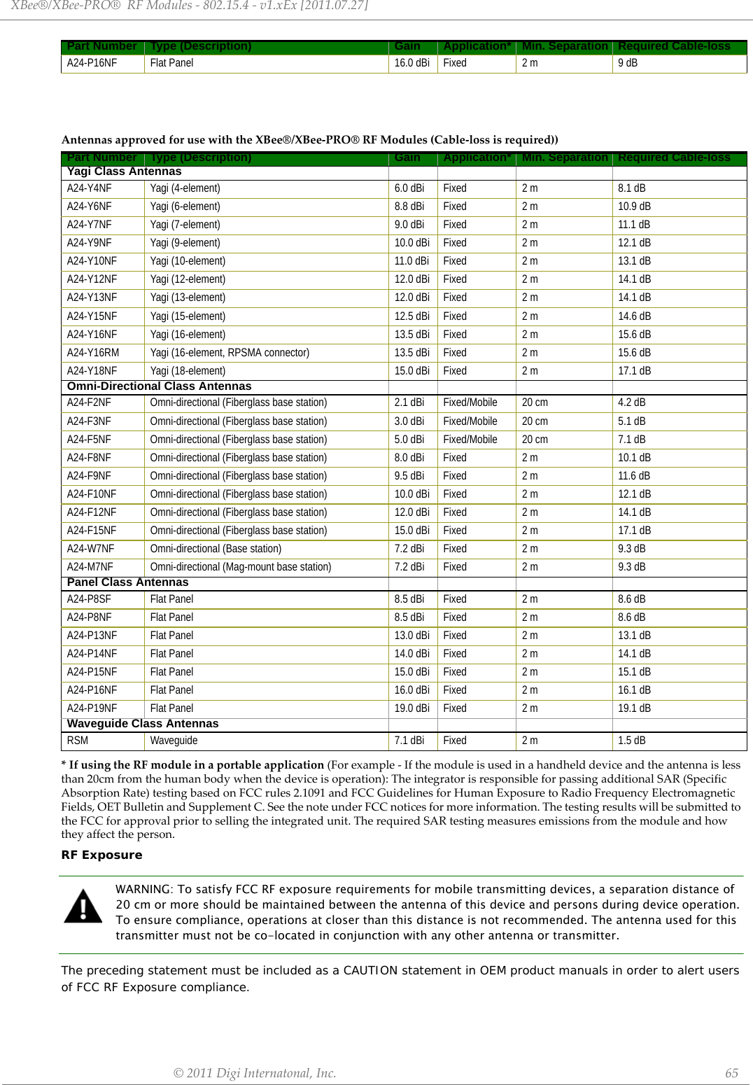 XBee®/XBee‐PRO®RFModules‐802.15.4‐v1.xEx[2011.07.27]©2011DigiInternatonal,Inc. 65AntennasapprovedforusewiththeXBee®/XBee‐PRO®RFModules(Cable‐lossisrequired))*IfusingtheRFmoduleinaportableapplication(Forexample‐Ifthemoduleisusedinahandhelddeviceandtheantennaislessthan20cmfromthehumanbodywhenthedeviceisoperation):TheintegratorisresponsibleforpassingadditionalSAR(SpecificAbsorptionRate)testingbasedonFCCrules2.1091andFCCGuidelinesforHumanExposuretoRadioFrequencyElectromagneticFields,OETBulletinandSupplementC.SeethenoteunderFCCnoticesformoreinformation.ThetestingresultswillbesubmittedtotheFCCforapprovalpriortosellingtheintegratedunit.TherequiredSARtestingmeasuresemissionsfromthemoduleandhowtheyaffecttheperson.RF ExposureWARNING: To satisfy FCC RF exposure requirements for mobile transmitting devices, a separation distance of 20 cm or more should be maintained between the antenna of this device and persons during device operation. To ensure compliance, operations at closer than this distance is not recommended. The antenna used for this transmitter must not be co-located in conjunction with any other antenna or transmitter.The preceding statement must be included as a CAUTION statement in OEM product manuals in order to alert users of FCC RF Exposure compliance.A24-P16NF Flat Panel 16.0 dBi Fixed 2 m 9 dBPart Number Type (Description) Gain Application* Min. Separation Required Cable-lossYagi Class AntennasA24-Y4NF Yagi (4-element) 6.0 dBi Fixed 2 m 8.1 dBA24-Y6NF Yagi (6-element) 8.8 dBi Fixed 2 m 10.9 dBA24-Y7NF Yagi (7-element) 9.0 dBi Fixed 2 m 11.1 dBA24-Y9NF Yagi (9-element) 10.0 dBi Fixed 2 m 12.1 dBA24-Y10NF Yagi (10-element) 11.0 dBi Fixed 2 m 13.1 dBA24-Y12NF Yagi (12-element) 12.0 dBi Fixed 2 m 14.1 dBA24-Y13NF Yagi (13-element) 12.0 dBi Fixed 2 m 14.1 dBA24-Y15NF Yagi (15-element) 12.5 dBi Fixed 2 m 14.6 dBA24-Y16NF Yagi (16-element) 13.5 dBi Fixed 2 m 15.6 dBA24-Y16RM Yagi (16-element, RPSMA connector) 13.5 dBi Fixed 2 m 15.6 dBA24-Y18NF Yagi (18-element) 15.0 dBi Fixed 2 m 17.1 dBOmni-Directional Class AntennasA24-F2NF Omni-directional (Fiberglass base station) 2.1 dBi Fixed/Mobile 20 cm 4.2 dBA24-F3NF Omni-directional (Fiberglass base station) 3.0 dBi Fixed/Mobile 20 cm 5.1 dBA24-F5NF Omni-directional (Fiberglass base station) 5.0 dBi Fixed/Mobile 20 cm 7.1 dBA24-F8NF Omni-directional (Fiberglass base station) 8.0 dBi Fixed 2 m 10.1 dBA24-F9NF Omni-directional (Fiberglass base station) 9.5 dBi Fixed 2 m 11.6 dBA24-F10NF Omni-directional (Fiberglass base station) 10.0 dBi Fixed 2 m 12.1 dBA24-F12NF Omni-directional (Fiberglass base station) 12.0 dBi Fixed 2 m 14.1 dBA24-F15NF Omni-directional (Fiberglass base station) 15.0 dBi Fixed 2 m 17.1 dBA24-W7NF Omni-directional (Base station) 7.2 dBi Fixed 2 m 9.3 dBA24-M7NF Omni-directional (Mag-mount base station) 7.2 dBi Fixed 2 m 9.3 dBPanel Class AntennasA24-P8SF Flat Panel 8.5 dBi Fixed 2 m 8.6 dBA24-P8NF Flat Panel 8.5 dBi Fixed 2 m 8.6 dBA24-P13NF Flat Panel 13.0 dBi Fixed 2 m 13.1 dBA24-P14NF Flat Panel 14.0 dBi Fixed 2 m 14.1 dBA24-P15NF Flat Panel 15.0 dBi Fixed 2 m 15.1 dBA24-P16NF Flat Panel 16.0 dBi Fixed 2 m 16.1 dBA24-P19NF Flat Panel 19.0 dBi Fixed 2 m 19.1 dBWaveguide Class AntennasRSM Waveguide 7.1 dBi Fixed 2 m 1.5 dBPart Number Type (Description) Gain Application* Min. Separation Required Cable-loss