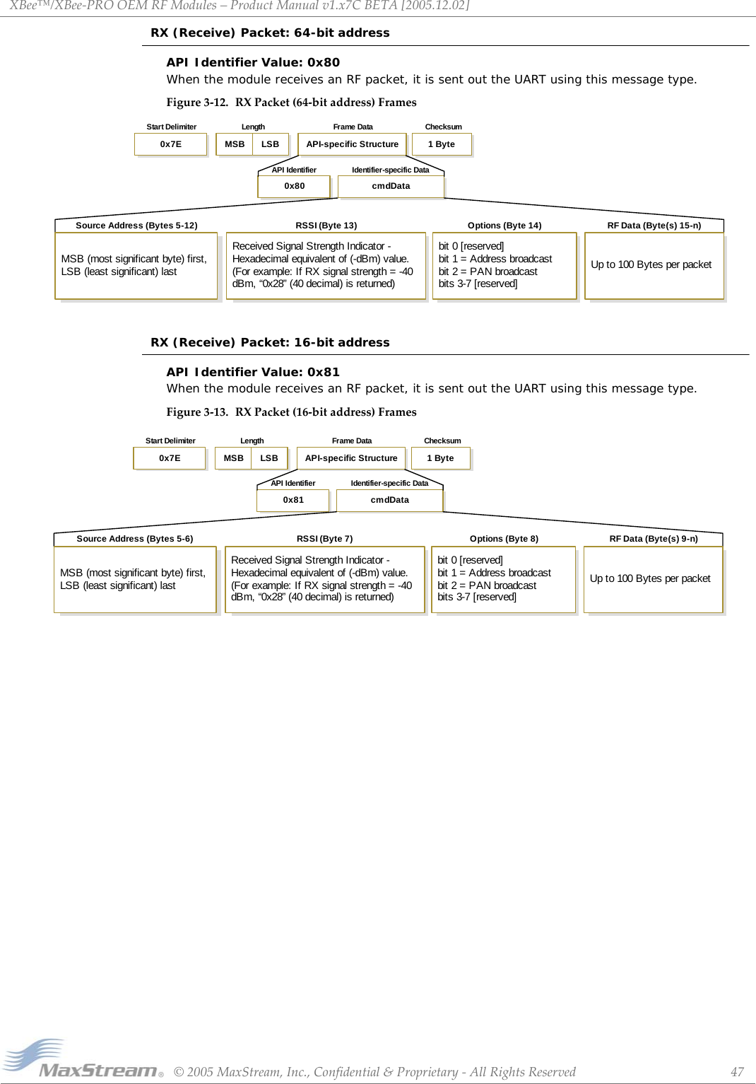 XBee™/XBee‐PROOEMRFModules–ProductManualv1.x7CBETA[2005.12.02]©2005MaxStream,Inc.,Confidential&amp;Proprietary‐AllRightsReserved 47RX (Receive) Packet: 64-bit addressAPI Identifier Value: 0x80 When the module receives an RF packet, it is sent out the UART using this message type.Figure3‐12. RXPacket(64‐bitaddress)FramesRX (Receive) Packet: 16-bit addressAPI Identifier Value: 0x81 When the module receives an RF packet, it is sent out the UART using this message type.Figure3‐13. RXPacket(16‐bitaddress)FramescmdData0x80Length ChecksumStart Delimiter Frame DataIdentifier-specific DataAPI IdentifierMSB LSB0x7E 1 ByteAPI-specific Structurebit 0 [reserved]bit 1 = Address broadcastbit 2 = PAN broadcastbits 3-7 [reserved]Up to 100 Bytes per packetReceived Signal Strength Indicator -Hexadecimal equivalent of (-dBm) value.(For example: If RX signal strength = -40dBm, “0x28” (40 decimal) is returned)Source Address (Bytes 5-12) Options (Byte 14) RF Data (Byte(s) 15-n)RSSI (Byte 13)MSB (most significant byte) first,LSB (least significant) lastcmdData0x81Length ChecksumStart Delimiter Frame DataIdentifier-specific DataAPI IdentifierMSB LSB0x7E 1 ByteAPI-specific Structurebit 0 [reserved]bit 1 = Address broadcastbit 2 = PAN broadcastbits 3-7 [reserved]Up to 100 Bytes per packetReceived Signal Strength Indicator -Hexadecimal equivalent of (-dBm) value.(For example: If RX signal strength = -40dBm, “0x28” (40 decimal) is returned)Source Address (Bytes 5-6) RSSI (Byte 7)MSB (most significant byte) first,LSB (least significant) lastOptions (Byte 8) RF Data (Byte(s) 9-n)