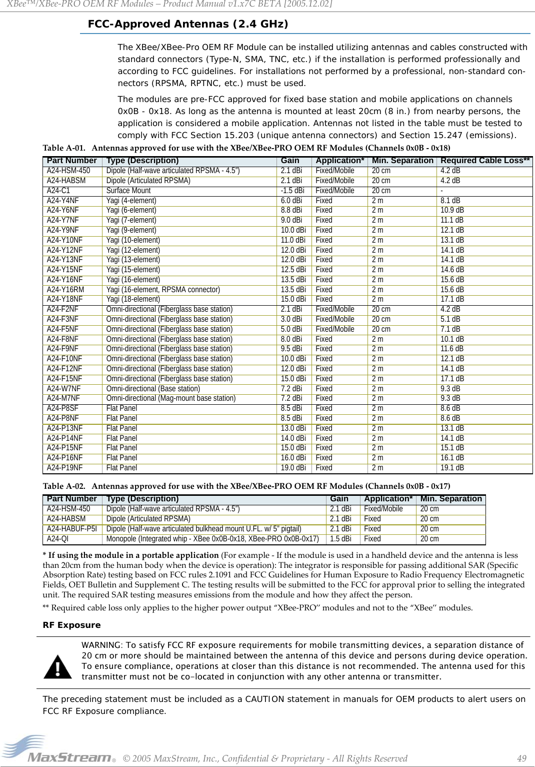 XBee™/XBee‐PROOEMRFModules–ProductManualv1.x7CBETA[2005.12.02]©2005MaxStream,Inc.,Confidential&amp;Proprietary‐AllRightsReserved 49FCC-Approved Antennas (2.4 GHz)The XBee/XBee-Pro OEM RF Module can be installed utilizing antennas and cables constructed with standard connectors (Type-N, SMA, TNC, etc.) if the installation is performed professionally and according to FCC guidelines. For installations not performed by a professional, non-standard con-nectors (RPSMA, RPTNC, etc.) must be used.The modules are pre-FCC approved for fixed base station and mobile applications on channels 0x0B - 0x18. As long as the antenna is mounted at least 20cm (8 in.) from nearby persons, the application is considered a mobile application. Antennas not listed in the table must be tested to comply with FCC Section 15.203 (unique antenna connectors) and Section 15.247 (emissions).TableA‐02. AntennasapprovedforusewiththeXBee/XBee‐PROOEMRFModules(Channels0x0B‐0x17)*Ifusingthemoduleinaportableapplication(Forexample‐Ifthemoduleisusedinahandhelddeviceandtheantennaislessthan20cmfromthehumanbodywhenthedeviceisoperation):TheintegratorisresponsibleforpassingadditionalSAR(SpecificAbsorptionRate)testingbasedonFCCrules2.1091andFCCGuidelinesforHumanExposuretoRadioFrequencyElectromagneticFields,OETBulletinandSupplementC.ThetestingresultswillbesubmittedtotheFCCforapprovalpriortosellingtheintegratedunit.TherequiredSARtestingmeasuresemissionsfromthemoduleandhowtheyaffecttheperson.**Requiredcablelossonlyappliestothehigherpoweroutput“XBee‐PRO”modulesandnottothe“XBee”modules.RF ExposureWARNING: To satisfy FCC RF exposure requirements for mobile transmitting devices, a separation distance of 20 cm or more should be maintained between the antenna of this device and persons during device operation. To ensure compliance, operations at closer than this distance is not recommended. The antenna used for this transmitter must not be co-located in conjunction with any other antenna or transmitter.The preceding statement must be included as a CAUTION statement in manuals for OEM products to alert users on FCC RF Exposure compliance.TableA‐01. AntennasapprovedforusewiththeXBee/XBee‐PROOEMRFModules(Channels0x0B‐0x18)Part Number Type (Description) Gain Application* Min. Separation Required Cable Loss**A24-HSM-450 Dipole (Half-wave articulated RPSMA - 4.5”) 2.1 dBi Fixed/Mobile 20 cm 4.2 dBA24-HABSM Dipole (Articulated RPSMA) 2.1 dBi Fixed/Mobile 20 cm 4.2 dBA24-C1 Surface Mount -1.5 dBi Fixed/Mobile 20 cm -A24-Y4NF Yagi (4-element) 6.0 dBi Fixed 2 m 8.1 dBA24-Y6NF Yagi (6-element) 8.8 dBi Fixed 2 m 10.9 dBA24-Y7NF Yagi (7-element) 9.0 dBi Fixed 2 m 11.1 dBA24-Y9NF Yagi (9-element) 10.0 dBi Fixed 2 m 12.1 dBA24-Y10NF Yagi (10-element) 11.0 dBi Fixed 2 m 13.1 dBA24-Y12NF Yagi (12-element) 12.0 dBi Fixed 2 m 14.1 dBA24-Y13NF Yagi (13-element) 12.0 dBi Fixed 2 m 14.1 dBA24-Y15NF Yagi (15-element) 12.5 dBi Fixed 2 m 14.6 dBA24-Y16NF Yagi (16-element) 13.5 dBi Fixed 2 m 15.6 dBA24-Y16RM Yagi (16-element, RPSMA connector) 13.5 dBi Fixed 2 m 15.6 dBA24-Y18NF Yagi (18-element) 15.0 dBi Fixed 2 m 17.1 dBA24-F2NF Omni-directional (Fiberglass base station) 2.1 dBi Fixed/Mobile 20 cm 4.2 dBA24-F3NF Omni-directional (Fiberglass base station) 3.0 dBi Fixed/Mobile 20 cm 5.1 dBA24-F5NF Omni-directional (Fiberglass base station) 5.0 dBi Fixed/Mobile 20 cm 7.1 dBA24-F8NF Omni-directional (Fiberglass base station) 8.0 dBi Fixed 2 m 10.1 dBA24-F9NF Omni-directional (Fiberglass base station) 9.5 dBi Fixed 2 m 11.6 dBA24-F10NF Omni-directional (Fiberglass base station) 10.0 dBi Fixed 2 m 12.1 dBA24-F12NF Omni-directional (Fiberglass base station) 12.0 dBi Fixed 2 m 14.1 dBA24-F15NF Omni-directional (Fiberglass base station) 15.0 dBi Fixed 2 m 17.1 dBA24-W7NF Omni-directional (Base station) 7.2 dBi Fixed 2 m 9.3 dBA24-M7NF Omni-directional (Mag-mount base station) 7.2 dBi Fixed 2 m 9.3 dBA24-P8SF Flat Panel 8.5 dBi Fixed 2 m 8.6 dBA24-P8NF Flat Panel 8.5 dBi Fixed 2 m 8.6 dBA24-P13NF Flat Panel 13.0 dBi Fixed 2 m 13.1 dBA24-P14NF Flat Panel 14.0 dBi Fixed 2 m 14.1 dBA24-P15NF Flat Panel 15.0 dBi Fixed 2 m 15.1 dBA24-P16NF Flat Panel 16.0 dBi Fixed 2 m 16.1 dBA24-P19NF Flat Panel 19.0 dBi Fixed 2 m 19.1 dBPart Number Type (Description) Gain Application* Min. SeparationA24-HSM-450 Dipole (Half-wave articulated RPSMA - 4.5”) 2.1 dBi Fixed/Mobile 20 cmA24-HABSM Dipole (Articulated RPSMA) 2.1 dBi Fixed 20 cmA24-HABUF-P5I Dipole (Half-wave articulated bulkhead mount U.FL. w/ 5” pigtail) 2.1 dBi Fixed 20 cmA24-QI Monopole (Integrated whip - XBee 0x0B-0x18, XBee-PRO 0x0B-0x17) 1.5 dBi Fixed 20 cm