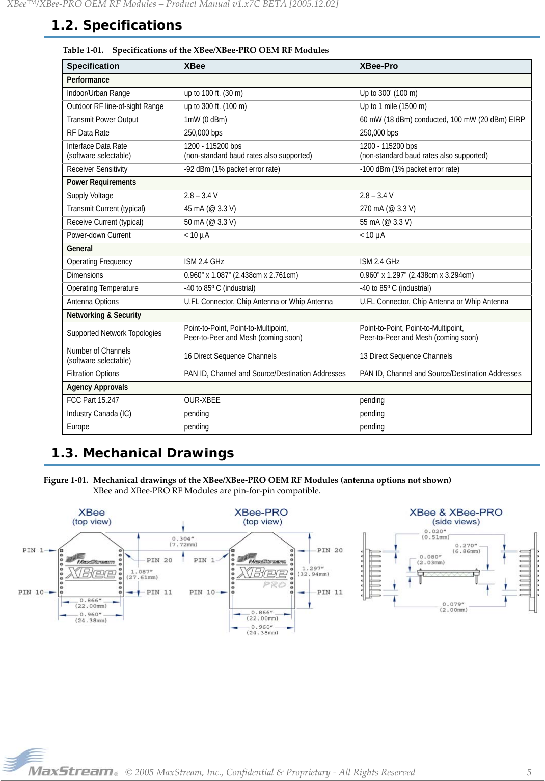 XBee™/XBee‐PROOEMRFModules–ProductManualv1.x7CBETA[2005.12.02]©2005MaxStream,Inc.,Confidential&amp;Proprietary‐AllRightsReserved 51.2. Specifications1.3. Mechanical DrawingsFigure1‐01. MechanicaldrawingsoftheXBee/XBee‐PROOEMRFModules(antennaoptionsnotshown) XBeeandXBee‐PRORFModulesarepin‐for‐pincompatible.Table1‐01. SpecificationsoftheXBee/XBee‐PROOEMRFModulesSpecification XBee XBee-ProPerformanceIndoor/Urban Range up to 100 ft. (30 m) Up to 300’ (100 m)Outdoor RF line-of-sight Range up to 300 ft. (100 m) Up to 1 mile (1500 m)Transmit Power Output 1mW (0 dBm) 60 mW (18 dBm) conducted, 100 mW (20 dBm) EIRPRF Data Rate 250,000 bps 250,000 bpsInterface Data Rate(software selectable) 1200 - 115200 bps(non-standard baud rates also supported) 1200 - 115200 bps(non-standard baud rates also supported)Receiver Sensitivity -92 dBm (1% packet error rate) -100 dBm (1% packet error rate)Power RequirementsSupply Voltage 2.8 – 3.4 V 2.8 – 3.4 VTransmit Current (typical) 45 mA (@ 3.3 V) 270 mA (@ 3.3 V)Receive Current (typical) 50 mA (@ 3.3 V) 55 mA (@ 3.3 V)Power-down Current &lt; 10 µA &lt; 10 µAGeneralOperating Frequency ISM 2.4 GHz ISM 2.4 GHzDimensions 0.960” x 1.087” (2.438cm x 2.761cm) 0.960” x 1.297” (2.438cm x 3.294cm)Operating Temperature -40 to 85º C (industrial) -40 to 85º C (industrial)Antenna Options U.FL Connector, Chip Antenna or Whip Antenna U.FL Connector, Chip Antenna or Whip AntennaNetworking &amp; SecuritySupported Network Topologies Point-to-Point, Point-to-Multipoint,Peer-to-Peer and Mesh (coming soon) Point-to-Point, Point-to-Multipoint,Peer-to-Peer and Mesh (coming soon)Number of Channels(software selectable) 16 Direct Sequence Channels 13 Direct Sequence ChannelsFiltration Options PAN ID, Channel and Source/Destination Addresses PAN ID, Channel and Source/Destination AddressesAgency ApprovalsFCC Part 15.247 OUR-XBEE pendingIndustry Canada (IC) pending pendingEurope pending pending