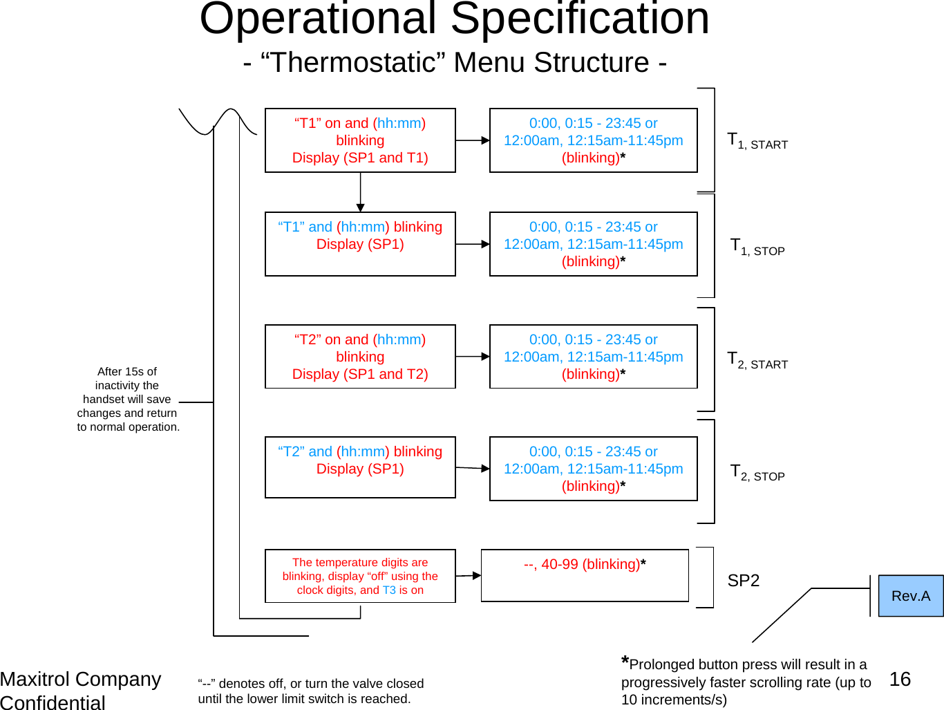 Maxitrol Company Confidential 16Operational Specification- “Thermostatic” Menu Structure -After 15s of inactivity the handset will save changes and return to normal operation.T1, STOPT2, STARTT2, STOP“--” denotes off, or turn the valve closed until the lower limit switch is reached.“T1” on and (hh:mm) blinkingDisplay (SP1 and T1) T1, START0:00, 0:15 - 23:45 or 12:00am, 12:15am-11:45pm(blinking)*The temperature digits are blinking, display “off” using the clock digits, and T3 is on--, 40-99 (blinking)*SP20:00, 0:15 - 23:45 or 12:00am, 12:15am-11:45pm(blinking)*“T1” and (hh:mm) blinkingDisplay (SP1)“T2” on and (hh:mm) blinkingDisplay (SP1 and T2)“T2” and (hh:mm) blinkingDisplay (SP1)0:00, 0:15 - 23:45 or 12:00am, 12:15am-11:45pm(blinking)*0:00, 0:15 - 23:45 or 12:00am, 12:15am-11:45pm(blinking)**Prolonged button press will result in a progressively faster scrolling rate (up to 10 increments/s)Rev.A
