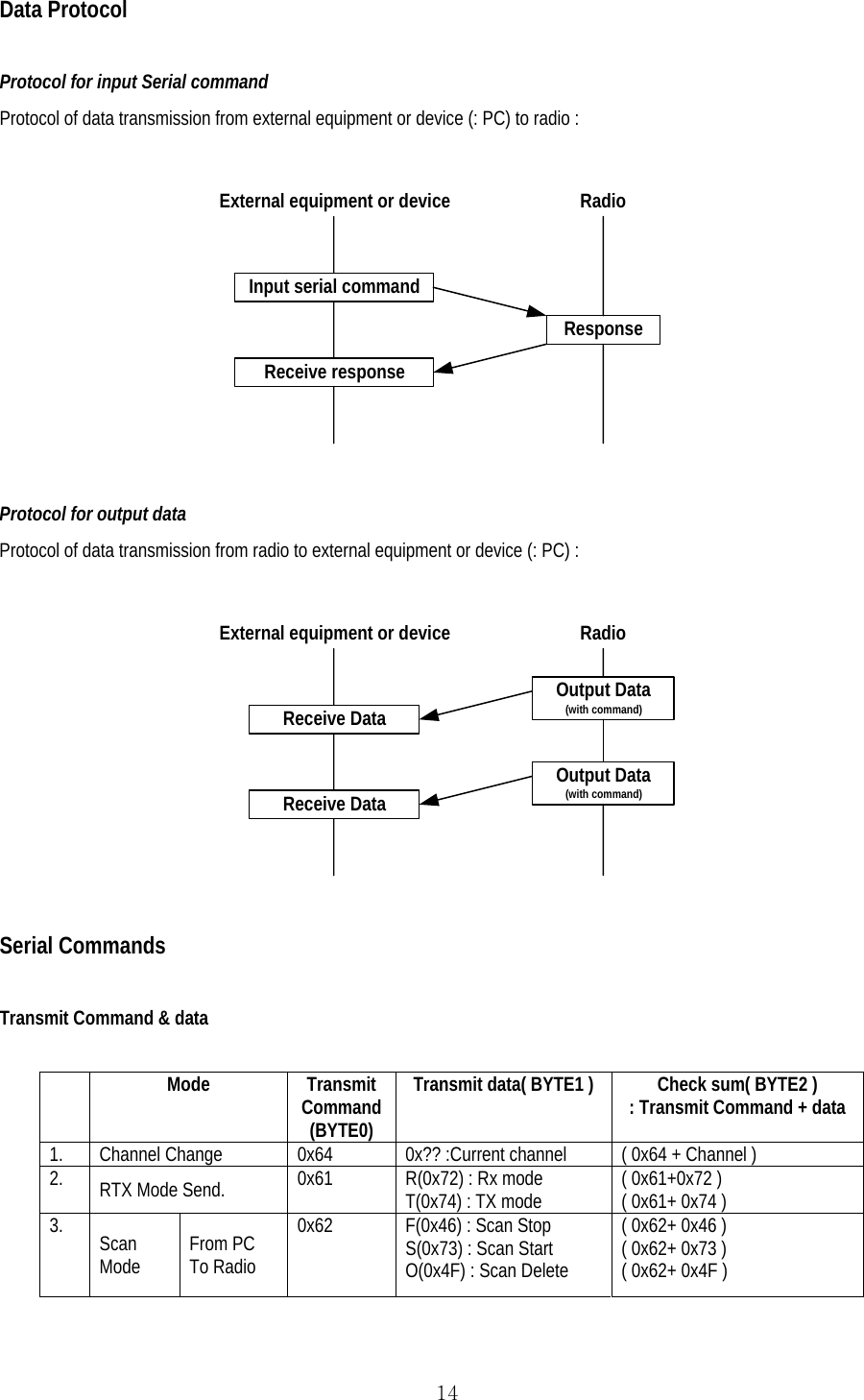  14Data Protocol  Protocol for input Serial command Protocol of data transmission from external equipment or device (: PC) to radio :  Input serial commandReceive responseResponseExternal equipment or device Radio  Protocol for output data Protocol of data transmission from radio to external equipment or device (: PC) :  Receive DataReceive DataOutput Data(with command)External equipment or device RadioOutput Data(with command)  Serial Commands  Transmit Command &amp; data   Mode Transmit Command (BYTE0) Transmit data( BYTE1 ) Check sum( BYTE2 ) : Transmit Command + data  1.  Channel Change  0x64  0x?? :Current channel  ( 0x64 + Channel ) 2.  RTX Mode Send.  0x61  R(0x72) : Rx mode T(0x74) : TX mode  ( 0x61+0x72 ) ( 0x61+ 0x74 ) 3.  Scan Mode  From PC To Radio 0x62  F(0x46) : Scan Stop S(0x73) : Scan Start  O(0x4F) : Scan Delete ( 0x62+ 0x46 ) ( 0x62+ 0x73 ) ( 0x62+ 0x4F ) 