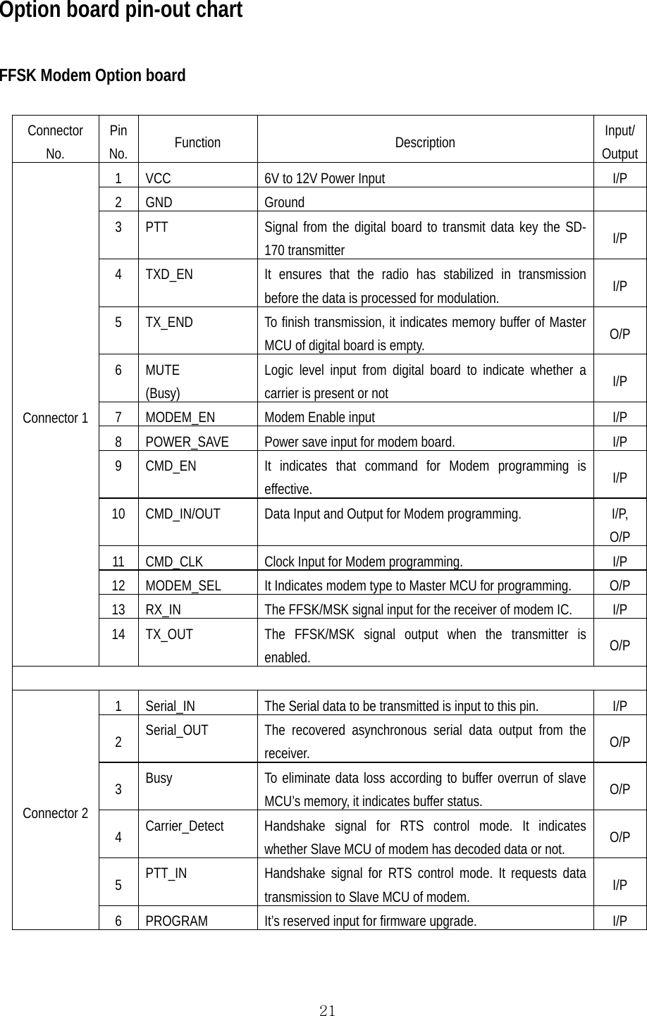  21Option board pin-out chart  FFSK Modem Option board  Connector No. Pin No.  Function Description Input/ Output Connector 1 1  VCC  6V to 12V Power Input  I/P 2 GND  Ground   3  PTT  Signal from the digital board to transmit data key the SD-170 transmitter  I/P 4  TXD_EN  It ensures that the radio has stabilized in transmission before the data is processed for modulation.  I/P 5  TX_END  To finish transmission, it indicates memory buffer of Master MCU of digital board is empty.  O/P 6 MUTE (Busy) Logic level input from digital board to indicate whether a carrier is present or not  I/P 7  MODEM_EN  Modem Enable input  I/P 8  POWER_SAVE  Power save input for modem board.  I/P 9  CMD_EN  It indicates that command for Modem programming is effective.  I/P 10  CMD_IN/OUT  Data Input and Output for Modem programming.  I/P, O/P 11  CMD_CLK  Clock Input for Modem programming.  I/P 12  MODEM_SEL  It Indicates modem type to Master MCU for programming.  O/P 13  RX_IN  The FFSK/MSK signal input for the receiver of modem IC.  I/P 14  TX_OUT  The FFSK/MSK signal output when the transmitter is enabled.  O/P  Connector 2 1  Serial_IN  The Serial data to be transmitted is input to this pin.  I/P 2  Serial_OUT  The recovered asynchronous serial data output from the receiver.  O/P 3  Busy  To eliminate data loss according to buffer overrun of slave MCU’s memory, it indicates buffer status.  O/P 4  Carrier_Detect   Handshake signal for RTS control mode. It indicates whether Slave MCU of modem has decoded data or not.  O/P 5  PTT_IN  Handshake signal for RTS control mode. It requests data transmission to Slave MCU of modem.  I/P 6  PROGRAM  It’s reserved input for firmware upgrade.  I/P  