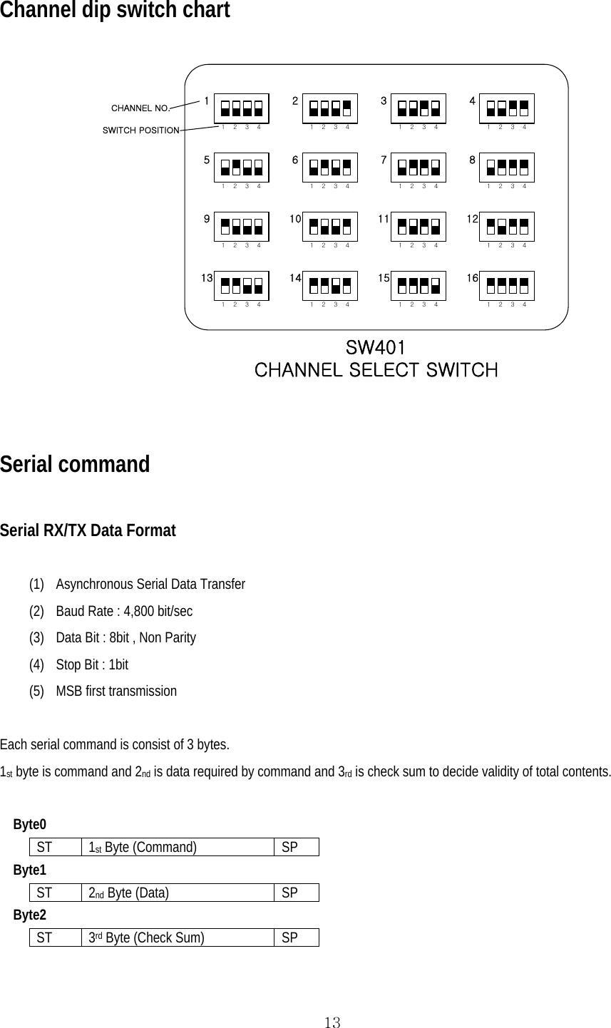  13Channel dip switch chart  1    2    3    4 1    2    3    4 1    2    3    4 1    2    3    41    2    3    4 1    2    3    4 1    2    3    4 1    2    3    41    2    3    4 1    2    3    4 1    2    3    4 1    2    3    41    2    3    4 1    2    3    4 1    2    3    4 1    2    3    411623456789101112151413SW401CHANNEL SELECT SWITCHCHANNEL NO.SWITCH POSITION   Serial command  Serial RX/TX Data Format  (1) Asynchronous Serial Data Transfer (2) Baud Rate : 4,800 bit/sec (3) Data Bit : 8bit , Non Parity (4) Stop Bit : 1bit (5) MSB first transmission  Each serial command is consist of 3 bytes. 1st byte is command and 2nd is data required by command and 3rd is check sum to decide validity of total contents.      Byte0 ST 1st Byte (Command)  SP     Byte1 ST 2nd Byte (Data)  SP     Byte2 ST 3rd Byte (Check Sum)  SP  