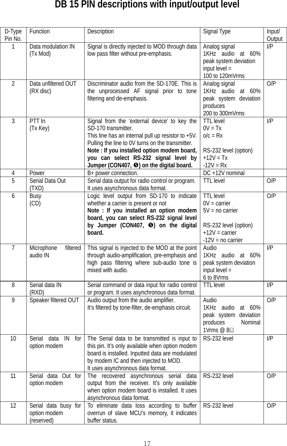  17DB 15 PIN descriptions with input/output level  D-Type Pin No.  Function Description  Signal Type Input/ Output 1  Data modulation IN (Tx Mod)  Signal is directly injected to MOD through data low pass filter without pre-emphasis.  Analog signal 1KHz audio at 60% peak system deviation input level = 100 to 120mVrms I/P 2  Data unfiltered OUT (RX disc)  Discriminator audio from the SD-170E. This is the unprocessed AF signal prior to tone filtering and de-emphasis. Analog signal 1KHz audio at 60% peak system deviation produces 200 to 300mVrms O/P 3 PTT In (Tx Key)  Signal from the ‘external device’ to key the SD-170 transmitter. This line has an internal pull up resistor to +5V. Pulling the line to 0V turns on the transmitter. Note : If you installed option modem board, you can select RS-232 signal level by Jumper (CON407, r) on the digital board. TTL level 0V = Tx o/c = Rx  RS-232 level (option) +12V = Tx -12V = Rx I/P 4  Power   B+ power connection.  DC +12V nominal   5  Serial Data Out (TXD)  Serial data output for radio control or program. It uses asynchronous data format.  TTL level  O/P 6 Busy (CD)  Logic level output from SD-170 to indicate whether a carrier is present or not Note : If you installed an option modem board, you can select RS-232 signal level by Jumper (CON407, r) on the digital board. TTL level 0V = carrier 5V = no carrier  RS-232 level (option) +12V = carrier -12V = no carrier O/P 7 Microphone filtered audio IN  This signal is injected to the MOD at the point through audio-amplification, pre-emphasis and high pass filtering where sub-audio tone is mixed with audio. Audio 1KHz audio at 60% peak system deviation input level = 6 to 8Vrms I/P 8  Serial data IN (RXD)  Serial command or data input for radio control or program. It uses asynchronous data format. TTL level  I/P 9  Speaker filtered OUT  Audio output from the audio amplifier. It’s filtered by tone-filter, de-emphasis circuit.  Audio 1KHz audio at 60% peak system deviation produces Nominal 1Vrms @ 8Ω O/P 10  Serial data IN for option modem  The Serial data to be transmitted is input to this pin. It’s only available when option modem board is installed. Inputted data are modulated by modem IC and then injected to MOD. It uses asynchronous data format. RS-232 level  I/P 11  Serial data Out for option modem  The recovered asynchronous serial data output from the receiver. It’s only available when option modem board is installed. It uses asynchronous data format. RS-232 level  O/P 12  Serial data busy for option modem (reserved) To eliminate data loss according to buffer overrun of slave MCU’s memory, it indicates buffer status. RS-232 level  O/P 