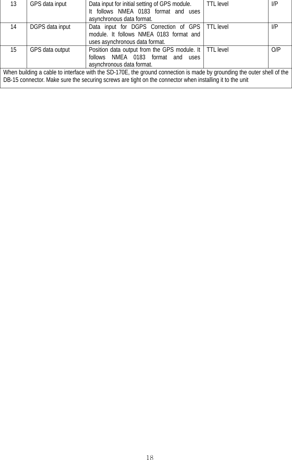  1813  GPS data input  Data input for initial setting of GPS module. It follows NMEA 0183 format and uses asynchronous data format. TTL level  I/P 14  DGPS data input  Data input for DGPS Correction of GPS module. It follows NMEA 0183 format and uses asynchronous data format. TTL level  I/P 15  GPS data output  Position data output from the GPS module. It follows NMEA 0183 format and uses asynchronous data format. TTL level  O/P When building a cable to interface with the SD-170E, the ground connection is made by grounding the outer shell of the DB-15 connector. Make sure the securing screws are tight on the connector when installing it to the unit 