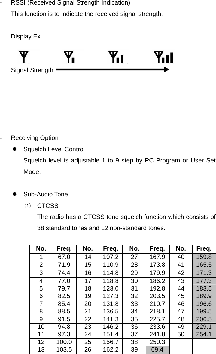 Function Description SL-7402 11/32 -  RSSI (Received Signal Strength Indication) This function is to indicate the received signal strength.  Display Ex.   Signal Strength      - Receiving Option z  Squelch Level Control Squelch level is adjustable 1 to 9 step by PC Program or User Set Mode.  z Sub-Audio Tone ① CTCSS The radio has a CTCSS tone squelch function which consists of 38 standard tones and 12 non-standard tones.  No. Freq. No. Freq. No. Freq. No. Freq.1 67.0 14 107.2 27 167.9 40 159.82 71.9 15 110.9 28 173.8 41 165.53 74.4 16 114.8 29 179.9 42 171.34 77.0 17 118.8 30 186.2 43 177.35 79.7 18 123.0 31 192.8 44 183.56 82.5 19 127.3 32 203.5 45 189.97 85.4 20 131.8 33 210.7 46 196.68 88.5 21 136.5 34 218.1 47 199.59 91.5 22 141.3 35 225.7 48 206.510 94.8 23 146.2 36 233.6 49 229.111 97.3 24 151.4 37 241.8 50 254.112 100.0 25 156.7 38  250.3    13 103.5 26 162.2 39  69.4         