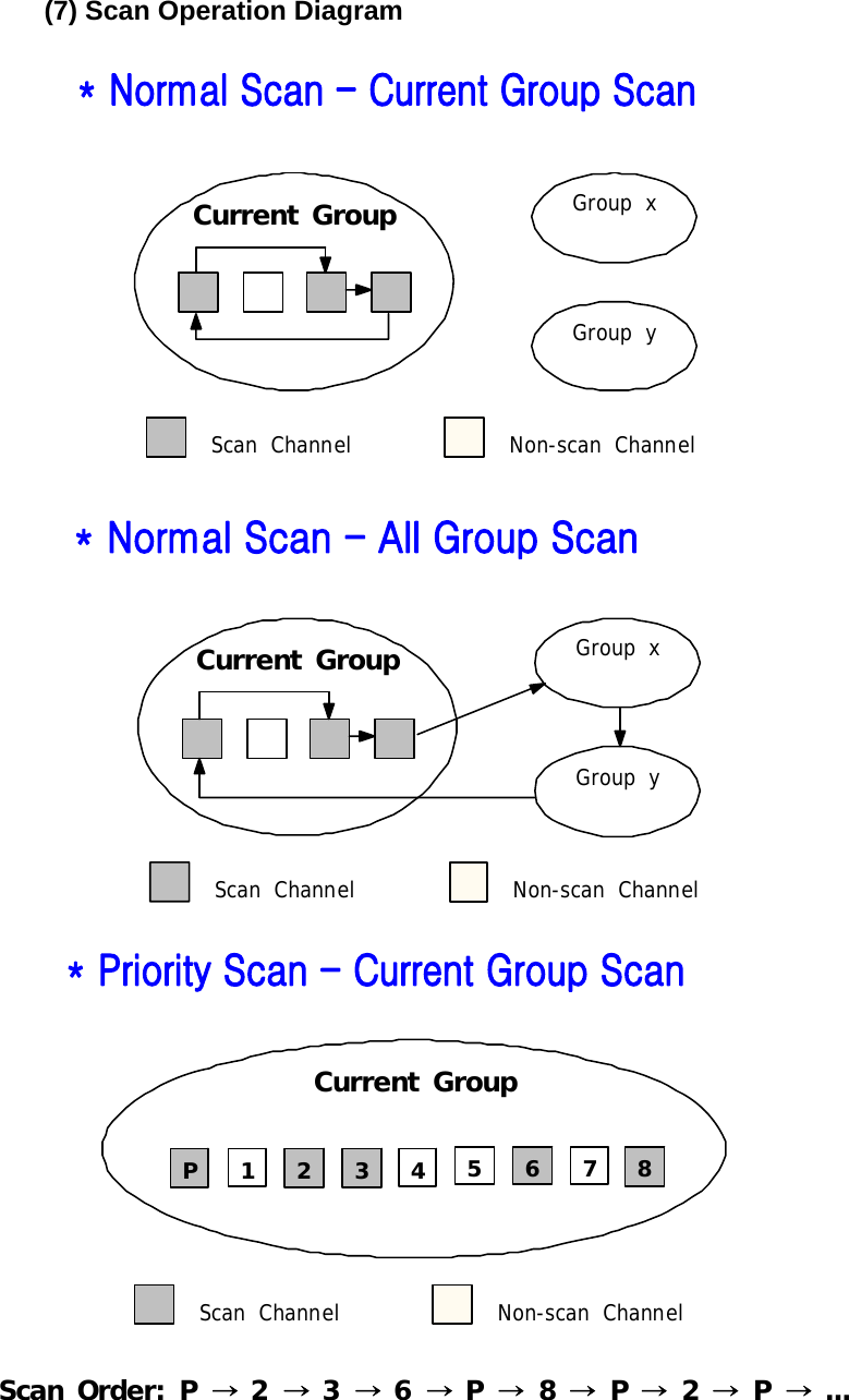 Function Description SL-7402 20/32 (7) Scan Operation Diagram    Current Group Group xGroup yScan Channel Non-scan ChannelCurrent Group Group xGroup yScan Channel Non-scan ChannelCurrent GroupPScan Channel Non-scan Channel1 2 3 4 5 6 7 8Scan Order: P →2→3→6→P→8→P→2→P→...    