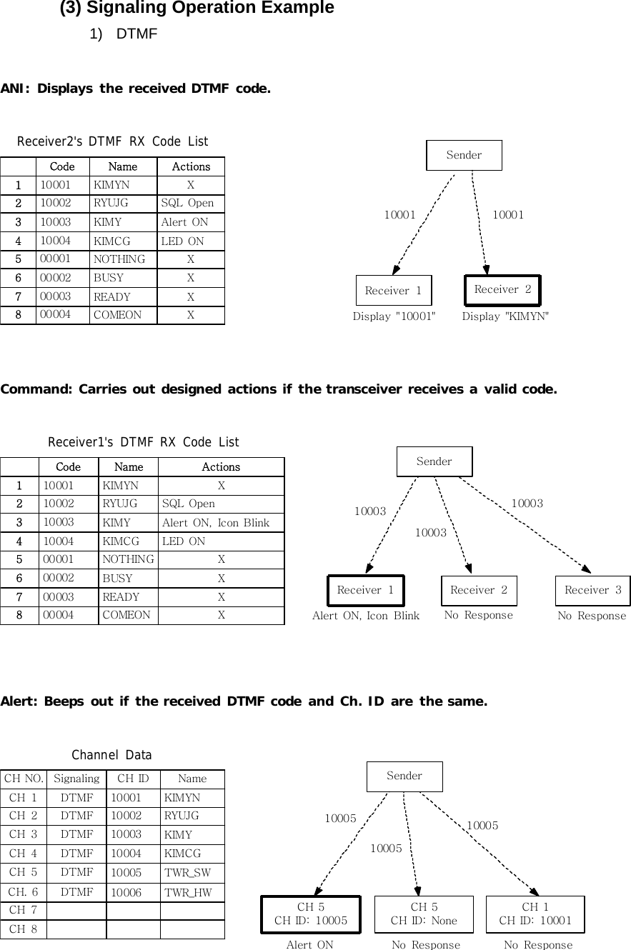 Function Description SL-7402 26/32 (3) Signaling Operation Example 1) DTMF   ANI: Displays the received DTMF code.Alert: Beeps out if the received DTMF code and Ch. ID are the same.Code Name Actions110001 KIMYN X210002 RYUJG SQL Open310003 KIMY Alert ON410004 KIMCG LED ON500001 NOTHING X600002 BUSY X700003 READY X800004 COMEON XReceiver2&apos;s DTMF RX Code ListCH NO. Signaling CH ID NameCH 1 DTMF 10001 KIMYNCH 2 DTMF 10002 RYUJGCH 3 DTMF 10003 KIMYCH 4 DTMF 10004 KIMCGCH 5 DTMF 10005 TWR_SWCH. 6 DTMF 10006 TWR_HWCH 7CH 8Channel DataSenderCH 5CH ID: 10005100051000510005Alert ONSenderReceiver 210001Display &quot;KIMYN&quot;CH 5CH ID: NoneNo ResponseCH 1CH ID: 10001No ResponseReceiver 110001Display &quot;10001&quot;Command: Carries out designed actions if the transceiver receives a valid code.Code Name Actions110001 KIMYN X210002 RYUJG SQL Open310003 KIMY Alert ON, Icon Blink410004 KIMCG LED ON500001 NOTHING X600002 BUSY X700003 READY X800004 COMEON XReceiver1&apos;s DTMF RX Code ListSenderReceiver 210003Alert ON, Icon BlinkReceiver 3Receiver 11000310003No Response No Response 