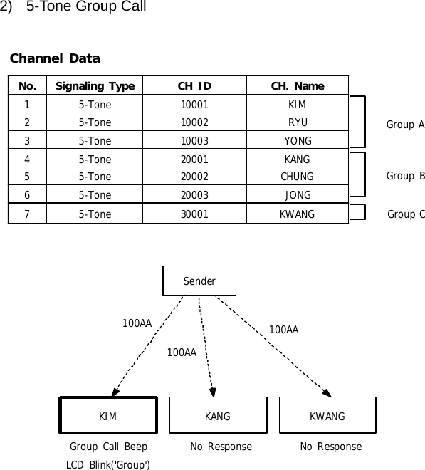 Function Description SL-7402 27/32 2)  5-Tone Group Call  No. Signaling Type CH ID CH. Name15-Tone 10001 KIM25-Tone 10002 RYU35-Tone 10003 YONG45-Tone 20001 KANG55-Tone 20002 CHUNG65-Tone 20003 JONG75-Tone 30001 KWANGGroup AGroup BGroup CSenderKIM100AA100AA100AAGroup Call BeepLCD Blink(&apos;Group&apos;)KANGNo ResponseKWANGNo ResponseChannel Data                   