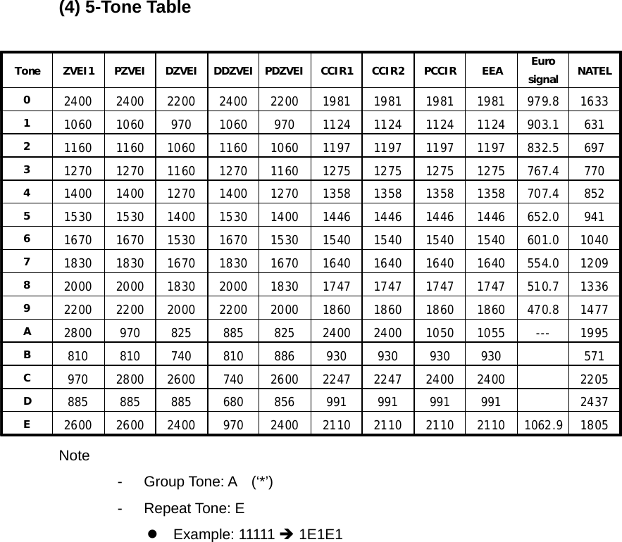 Function Description SL-7402 28/32 (4) 5-Tone Table  Tone ZVEI1 PZVEI DZVEI DDZVEI PDZVEI CCIR1 CCIR2 PCCIR EEA Eurosignal NATEL02400 2400 2200 2400 2200 1981 1981 1981 1981 979.8 163311060 1060 970 1060 970 1124 1124 1124 1124 903.1 63121160 1160 1060 1160 1060 1197 1197 1197 1197 832.5 69731270 1270 1160 1270 1160 1275 1275 1275 1275 767.4 77041400 1400 1270 1400 1270 1358 1358 1358 1358 707.4 85251530 1530 1400 1530 1400 1446 1446 1446 1446 652.0 94161670 1670 1530 1670 1530 1540 1540 1540 1540 601.0 104071830 1830 1670 1830 1670 1640 1640 1640 1640 554.0 120982000 2000 1830 2000 1830 1747 1747 1747 1747 510.7 133692200 2200 2000 2200 2000 1860 1860 1860 1860 470.8 1477A2800 970 825 885 825 2400 2400 1050 1055 --- 1995B810 810 740 810 886 930 930 930 930 571C970 2800 2600 740 2600 2247 2247 2400 2400 2205D885 885 885 680 856 991 991 991 991 2437E2600 2600 2400 970 2400 2110 2110 2110 2110 1062.9 1805   Note -  Group Tone: A  (‘*’) - Repeat Tone: E z Example: 11111 Î 1E1E1                