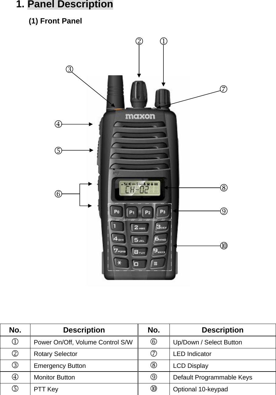 Function Description SL-7402 4/32 1. Panel Description (1) Front Panel         No. Description No. Description 1 Power On/Off, Volume Control S/W 6 Up/Down / Select Button 2 Rotary Selector  7 LED Indicator 3 Emergency Button  8 LCD Display 4 Monitor Button  9 Default Programmable Keys 5 PTT Key   Optional 10-keypad  123 8 4567 9  