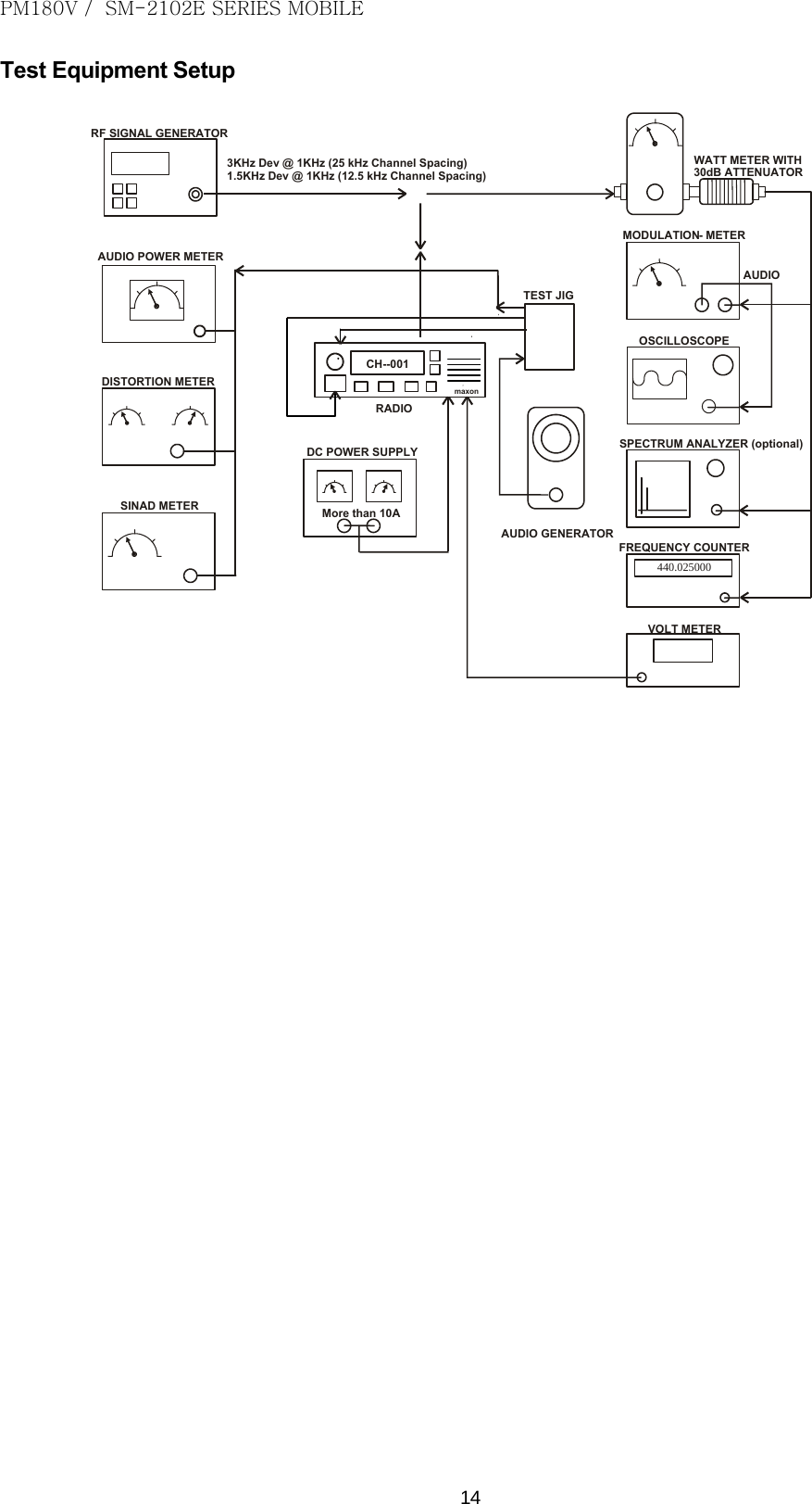 PM180V /  SM-2102E SERIES MOBILE   14 Test Equipment Setup   440.025000 WATT METER WITH 30dB ATTENUATOR AUDIOMODULATION- METERAUDIO GENERATOR DC POWER SUPPLY RADIO OSCILLOSCOPE SPECTRUM ANALYZER (optional) FREQUENCY COUNTER VOLT METER AUDIO POWER METER SINAD METER DISTORTION METER RF SIGNAL GENERATOR 3KHz Dev @ 1KHz (25 kHz Channel Spacing) 1.5KHz Dev @ 1KHz (12.5 kHz Channel Spacing) TEST JIGMore than 10AmaxonCH--001                             