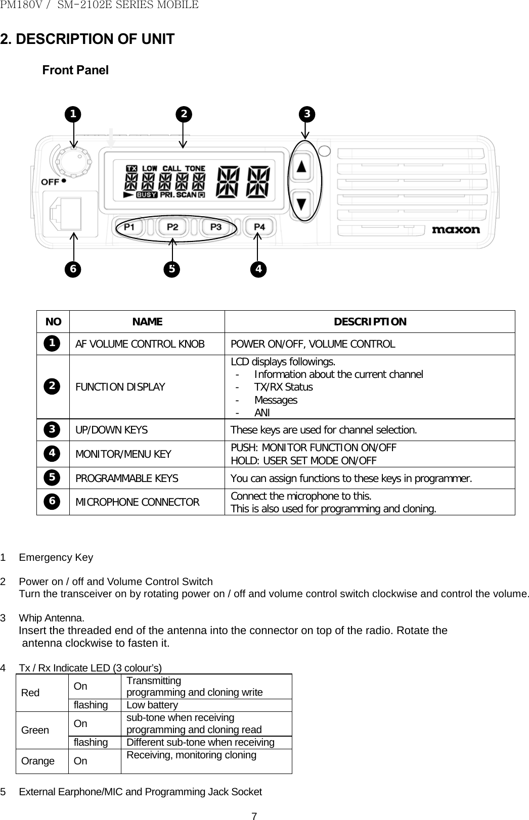 PM180V /  SM-2102E SERIES MOBILE   7 2. DESCRIPTION OF UNIT  Front Panel    1                              2                                  3  6                          5                      4   NO NAME DESCRIPTION 1 AF VOLUME CONTROL KNOB POWER ON/OFF, VOLUME CONTROL 2 FUNCTION DISPLAY LCD displays followings. - Information about the current channel - TX/RX Status - Messages - ANI 3 UP/DOWN KEYS These keys are used for channel selection. 4 MONITOR/MENU KEY PUSH: MONITOR FUNCTION ON/OFF HOLD: USER SET MODE ON/OFF 5 PROGRAMMABLE KEYS You can assign functions to these keys in programmer. 6 MICROPHONE CONNECTOR Connect the microphone to this. This is also used for programming and cloning.    1  Emergency Key  2  Power on / off and Volume Control Switch Turn the transceiver on by rotating power on / off and volume control switch clockwise and control the volume.  3  Whip Antenna.         Insert the threaded end of the antenna into the connector on top of the radio. Rotate the antenna clockwise to fasten it.  4  Tx / Rx Indicate LED (3 colour’s) Red On Transmitting programming and cloning write flashing Low battery Green On sub-tone when receiving programming and cloning read flashing Different sub-tone when receiving Orange On Receiving, monitoring cloning   5  External Earphone/MIC and Programming Jack Socket   