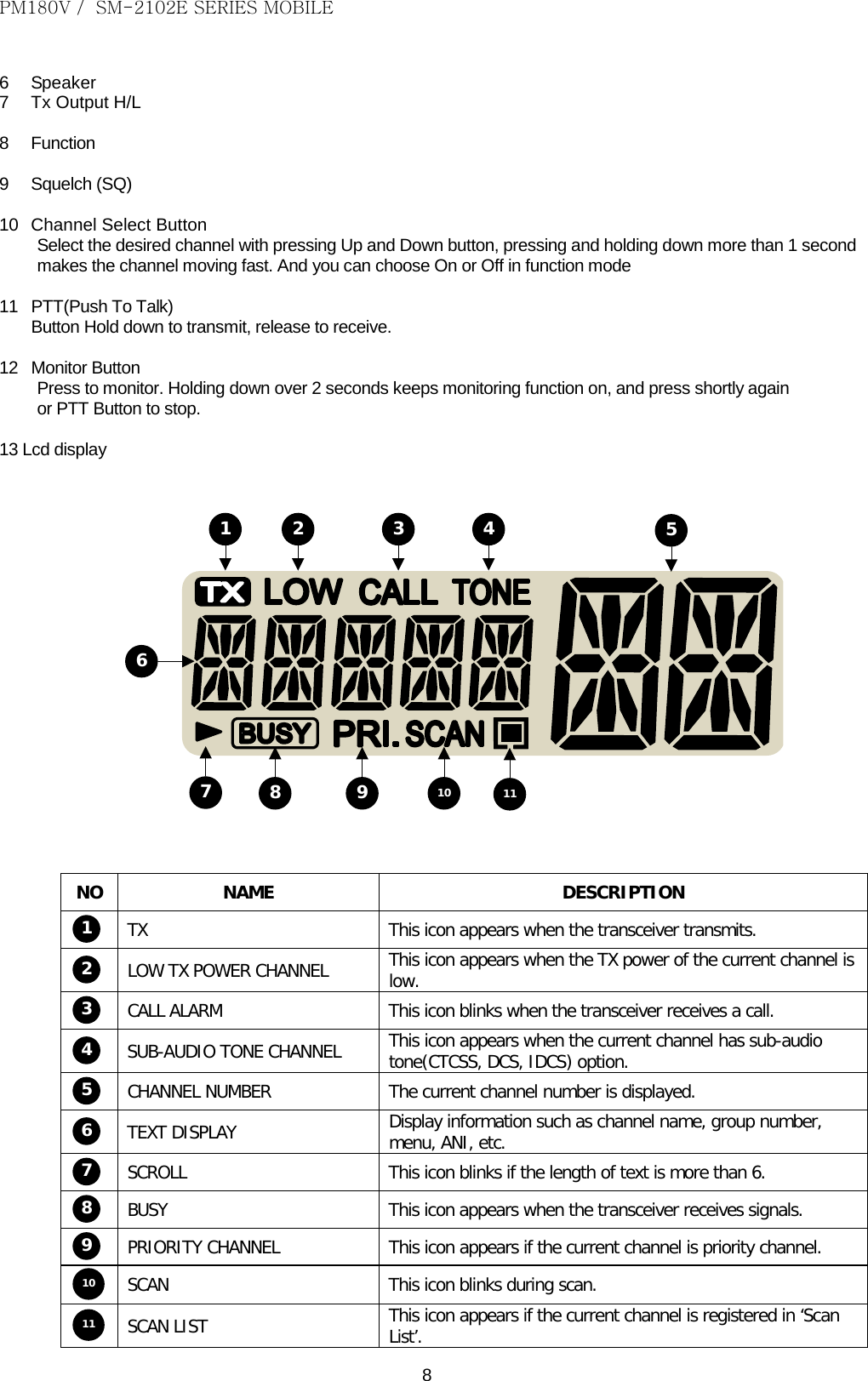 PM180V /  SM-2102E SERIES MOBILE   8  6  Speaker  7  Tx Output H/L  8  Function  9  Squelch (SQ)  10 Channel Select Button  Select the desired channel with pressing Up and Down button, pressing and holding down more than 1 second   makes the channel moving fast. And you can choose On or Off in function mode  11  PTT(Push To Talk)  Button Hold down to transmit, release to receive.  12 Monitor Button  Press to monitor. Holding down over 2 seconds keeps monitoring function on, and press shortly again   or PTT Button to stop.  13 Lcd display    1 2 3 4 5678910 11   NO NAME DESCRIPTION 1 TX This icon appears when the transceiver transmits. 2 LOW TX POWER CHANNEL This icon appears when the TX power of the current channel is low. 3 CALL ALARM This icon blinks when the transceiver receives a call. 4 SUB-AUDIO TONE CHANNEL This icon appears when the current channel has sub-audio tone(CTCSS, DCS, IDCS) option. 5 CHANNEL NUMBER  The current channel number is displayed. 6 TEXT DISPLAY Display information such as channel name, group number, menu, ANI, etc. 7 SCROLL This icon blinks if the length of text is more than 6. 8 BUSY This icon appears when the transceiver receives signals. 9 PRIORITY CHANNEL This icon appears if the current channel is priority channel. 10 SCAN This icon blinks during scan. 11 SCAN LIST This icon appears if the current channel is registered in ‘Scan List’.  