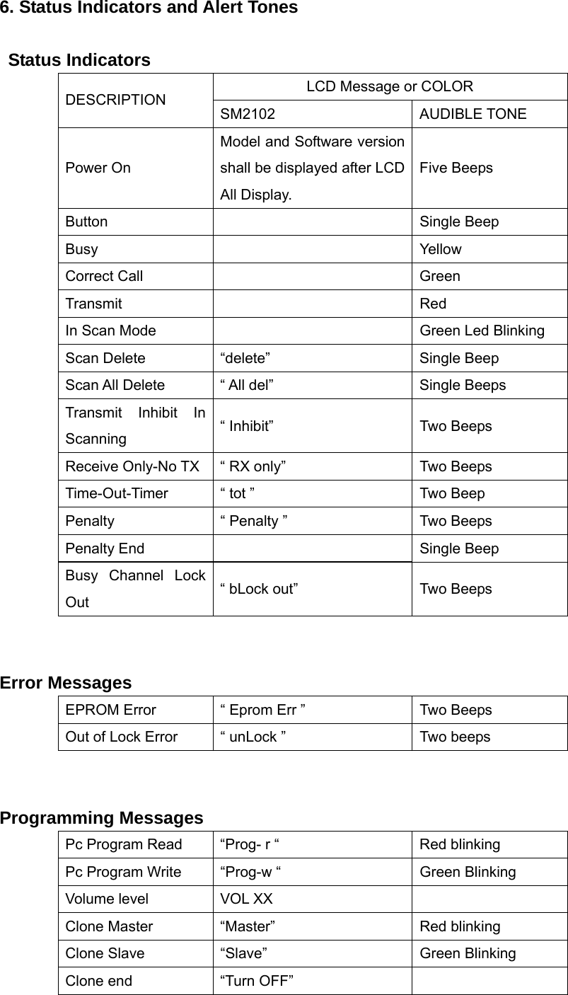  6. Status Indicators and Alert Tones  Status Indicators LCD Message or COLOR DESCRIPTION SM2102 AUDIBLE TONE Power On Model and Software version shall be displayed after LCD All Display. Five Beeps Button   Single Beep Busy   Yellow Correct Call    Green Transmit   Red In Scan Mode    Green Led Blinking Scan Delete  “delete”  Single Beep Scan All Delete  “ All del”  Single Beeps Transmit Inhibit In Scanning  “ Inhibit”  Two Beeps Receive Only-No TX  “ RX only”  Two Beeps Time-Out-Timer  “ tot ”  Two Beep Penalty  “ Penalty ”  Two Beeps Penalty End    Single Beep Busy Channel Lock Out  “ bLock out”  Two Beeps   Error Messages EPROM Error  “ Eprom Err ”  Two Beeps Out of Lock Error  “ unLock ”  Two beeps   Programming Messages Pc Program Read  “Prog- r “  Red blinking Pc Program Write  “Prog-w “  Green Blinking Volume level       VOL XX   Clone Master  “Master”  Red blinking Clone Slave  “Slave”  Green Blinking Clone end  “Turn OFF”      
