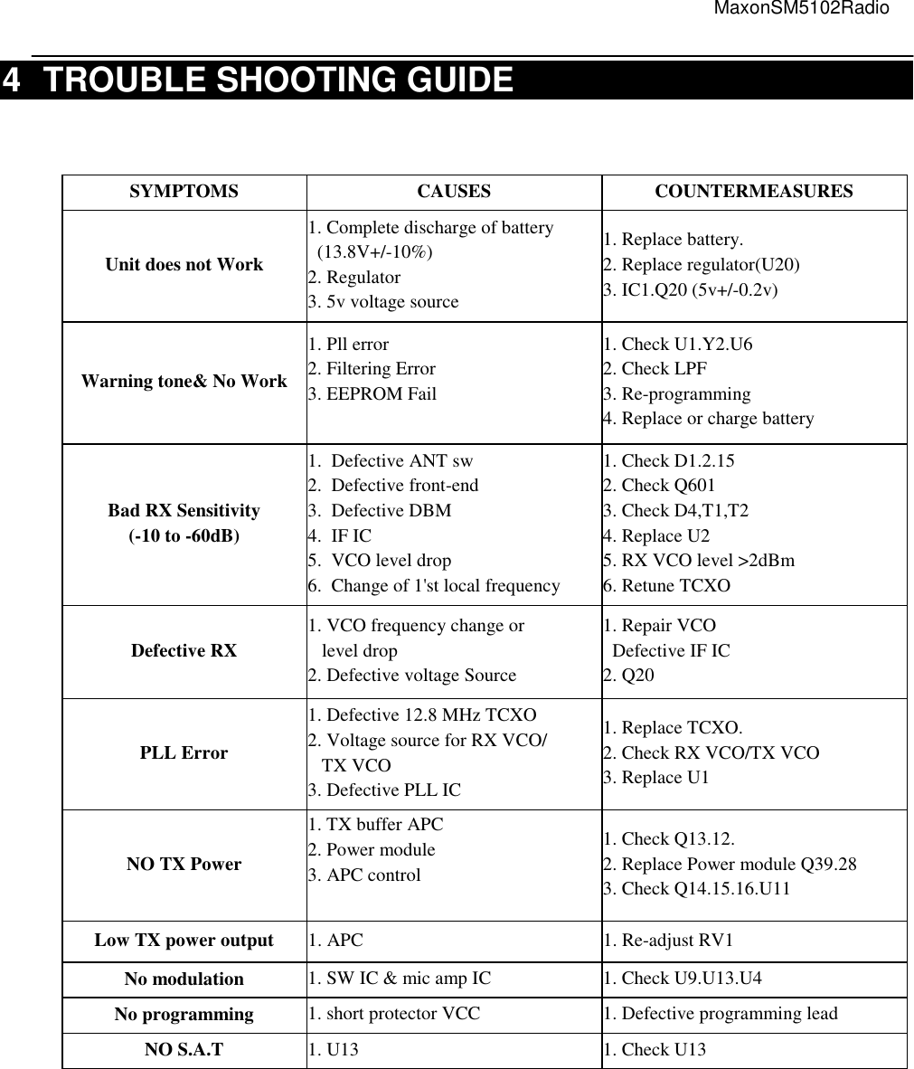                                                                                                                                         MaxonSM5102Radio   4  TROUBLE SHOOTING GUIDE                     SYMPTOMS  CAUSES  COUNTERMEASURES Unit does not Work 1. Complete discharge of battery   (13.8V+/-10%) 2. Regulator 3. 5v voltage source 1. Replace battery. 2. Replace regulator(U20) 3. IC1.Q20 (5v+/-0.2v) Warning tone&amp; No Work 1. Pll error 2. Filtering Error 3. EEPROM Fail  1. Check U1.Y2.U6 2. Check LPF  3. Re-programming 4. Replace or charge battery Bad RX Sensitivity (-10 to -60dB) 1.  Defective ANT sw 2.  Defective front-end 3.  Defective DBM  4.  IF IC 5.  VCO level drop 6.  Change of 1&apos;st local frequency 1. Check D1.2.15 2. Check Q601 3. Check D4,T1,T2 4. Replace U2 5. RX VCO level &gt;2dBm 6. Retune TCXO Defective RX 1. VCO frequency change or    level drop 2. Defective voltage Source 1. Repair VCO   Defective IF IC  2. Q20 PLL Error 1. Defective 12.8 MHz TCXO 2. Voltage source for RX VCO/    TX VCO 3. Defective PLL IC 1. Replace TCXO. 2. Check RX VCO/TX VCO 3. Replace U1 NO TX Power 1. TX buffer APC   2. Power module 3. APC control  1. Check Q13.12. 2. Replace Power module Q39.28 3. Check Q14.15.16.U11 Low TX power output  1. APC   1. Re-adjust RV1 No modulation  1. SW IC &amp; mic amp IC  1. Check U9.U13.U4 No programming  1. short protector VCC  1. Defective programming lead NO S.A.T  1. U13  1. Check U13  