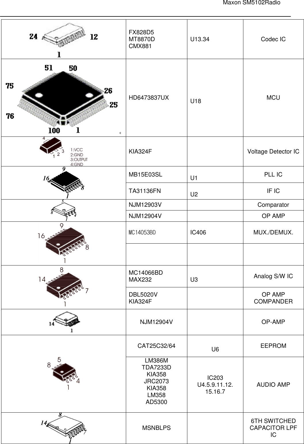                                                                                                                               Maxon SM5102Radio        FX828D5 MT8870D CMX881  U13.34  Codec IC  HD6473837UX   U18  MCU  KIA324F    Voltage Detector IC MB15E03SL   U1  PLL IC  TA31136FN   U2  IF IC NJM12903V    Comparator  NJM12904V    OP AMP MC14053BD IC406  MUX./DEMUX.       MC14066BD MAX232   U3  Analog S/W IC   DBL5020V KIA324F   OP AMP COMPANDER  NJM12904V    OP-AMP CAT25C32/64   U6  EEPROM  LM386M TDA7233D KIA358 JRC2073 KIA358 LM358 AD5300  IC203 U4.5.9.11.12. 15.16.7  AUDIO AMP  MSNBLPS    6TH SWITCHED CAPACITOR LPF IC 