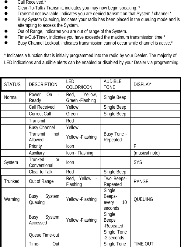  z Call Received.*   z Clear-To-Talk / Transmit, indicates you may now begin speaking. *   z Transmit not available, indicates you are denied transmit on that System / channel.*   z Busy System Queuing, indicates your radio has been placed in the queuing mode and is attempting to access the System.   z Out of Range, indicates you are out of range of the System.   z Time-Out-Timer, indicates you have exceeded the maximum transmission time.*   z Busy Channel Lockout, indicates transmission cannot occur while channel is active.*    * Indicates a function that is initially programmed into the radio by your Dealer. The majority of LED indications and audible alerts can be enabled or disabled by your Dealer via programming.   STATUS   DESCRIPTION   LED COLOR/ICON   AUDIBLE TONE   DISPLAY  Normal   Power On - Ready   Red, Yellow, Green -Flashing    Single Beep       Call Received   Yellow   Single Beep      Correct Call   Green   Single Beep      Transmit   Red        Busy Channel   Yellow       Transmit not Allowed   Yellow -Flashing    Busy Tone - Repeated      Priority   Icon     P    Auxiliary    Icon - Flashing      (musical note)   System   Trunked or Conventional   Icon     SYS    Clear to Talk    Red    Single Beep     Trunked    Out of Range    Red, Yellow - Flashing   Two Beeps- Repeated   RANGE  Warning   Busy System Queuing   Yellow -Flashing   Single Beeps- every 10 seconds  QUEUING   Busy System Accessed   Yellow -Flashing    Single Beeps -Repeated     Queue Time-out    Single Tone -2 seconds       Time-  Out    Single Tone    TIME OUT   