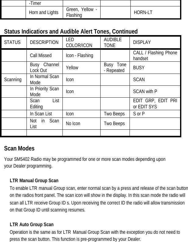  -Timer    Horn and Lights  Green, Yellow - Flashing    HORN-LT   Status Indicatiors and Audible Alert Tones, Continued STATUS   DESCRIPTION   LED COLOR/ICON   AUDIBLE TONE   DISPLAY    Call Missed    Icon - Flashing      CALL / Flashing Phone handset   Busy Channel Lock Out    Yellow   Busy Tone - Repeated    BUSY  Scanning   In Normal Scan Mode   Icon     SCAN   In Priority Scan Mode   Icon      SCAN with P    Scan List Editing     EDIT GRP, EDIT PRI or EDIT SYS     In Scan List    Icon    Two Beeps  S or P    Not in Scan List   No Icon    Two Beeps              Scan Modes   Your SM5402 Radio may be programmed for one or more scan modes depending upon your Dealer programming.   LTR Manual Group Scan   To enable LTR manual Group scan, enter normal scan by a press and release of the scan button on the radios front panel. The scan icon will show in the display. In this scan mode the radio will scan all LTR receive Group IDs. Upon receiving the correct ID the radio will allow transmission on that Group ID until scanning resumes.   LTR Auto Group Scan   Operation is the same as for LTR Manual Group Scan with the exception you do not need to press the scan button. This function is pre-programmed by your Dealer.    