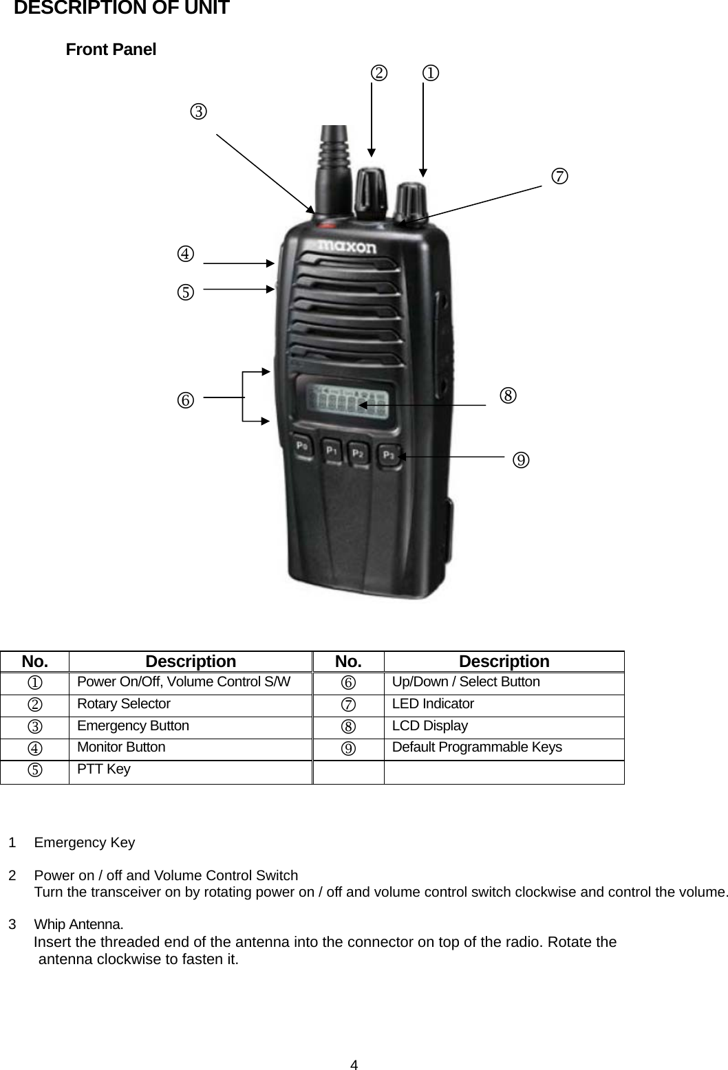   4 DESCRIPTION OF UNIT  Front Panel        No. Description No. Description 1 Power On/Off, Volume Control S/W  6 Up/Down / Select Button 2 Rotary Selector  7 LED Indicator 3 Emergency Button  8 LCD Display 4 Monitor Button  9 Default Programmable Keys 5 PTT Key       1 Emergency Key  2  Power on / off and Volume Control Switch Turn the transceiver on by rotating power on / off and volume control switch clockwise and control the volume.  3  Whip Antenna.         Insert the threaded end of the antenna into the connector on top of the radio. Rotate the antenna clockwise to fasten it.      123 84 5 6 7 9 