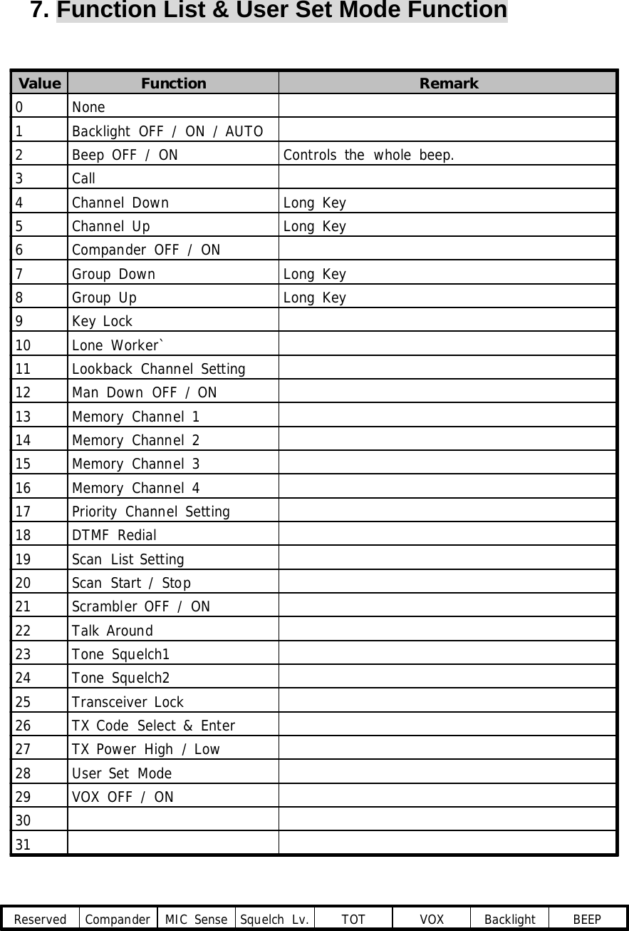 Function Description SP-7402 32/32 7. Function List &amp; User Set Mode Function  Value Function Remark0None1Backlight OFF / ON / AUTO2Beep OFF / ON Controls the whole beep.3Call4Channel Down Long Key5Channel Up Long Key6Compander OFF / ON7Group Down Long Key8Group Up Long Key9Key Lock10 Lone Worker`11 Lookback Channel Setting12 Man Down OFF / ON13 Memory Channel 114 Memory Channel 215 Memory Channel 316 Memory Channel 417 Priority Channel Setting18 DTMF Redial19 Scan List Setting20 Scan Start / Stop21 Scrambler OFF / ON22 Talk Around23 Tone Squelch124 Tone Squelch225 Transceiver Lock26 TX Code Select &amp; Enter27 TX Power High / Low28 User Set Mode29 VOX OFF / ON3031   Reserved Compander MIC Sense Squelch Lv. TOT VOX Backlight BEEP  