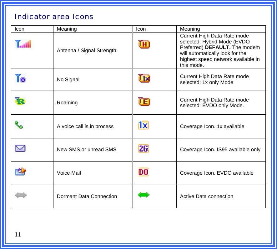  Indicator area Icons  Icon Meaning  Icon  Meaning  Antenna / Signal Strength   Current High Data Rate mode selected: Hybrid Mode (EVDO Preferred) DEFAULT. The modem will automatically look for the highest speed network available in this mode.  No Signal  Current High Data Rate mode selected: 1x only Mode  Roaming  Current High Data Rate mode selected: EVDO only Mode.  A voice call is in process  Coverage Icon. 1x available  New SMS or unread SMS  Coverage Icon. IS95 available only  Voice Mail  Coverage Icon. EVDO available  Dormant Data Connection  Active Data connection    11 
