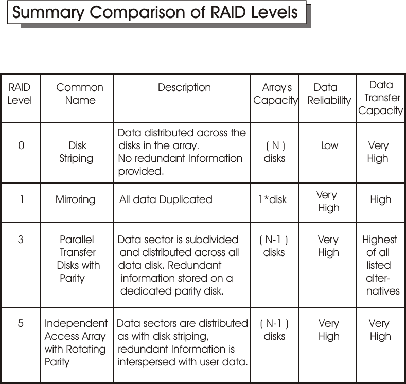 IntroductionSummary Comparison of RAID LevelsData RAID         Common                  Description                 Array&apos;s        Data           Transfer Level           Name                                                    Capacity    Reliability    Capacity                                                                                                                                                     Data distributed across the    0            Disk          disks in the array.                      ( N )            Low          Very                  S  t r ip  i n  g          No redundant Information       disks                           High                                     provided.Ver y    1          Mirroring        All data Duplicated               1*disk                      HighHigh                                                                                                       3            Parallel        Data sector is subdivided       ( N-1 )          Ver y        Highest              Transfer        and distributed across all        disks           High         of all             Disks with      data disk. Redundant                                                listed              Parity            information stored on a                                            alter-                                  dedicated parity disk.                                               natives5       Independent   Data sectors are distributed    ( N-1 )          Very          Very         Access Array    as with disk striping,                  disks           High          High         with Rotating    redundant Information is         Parity                interspersed with user data.1-12