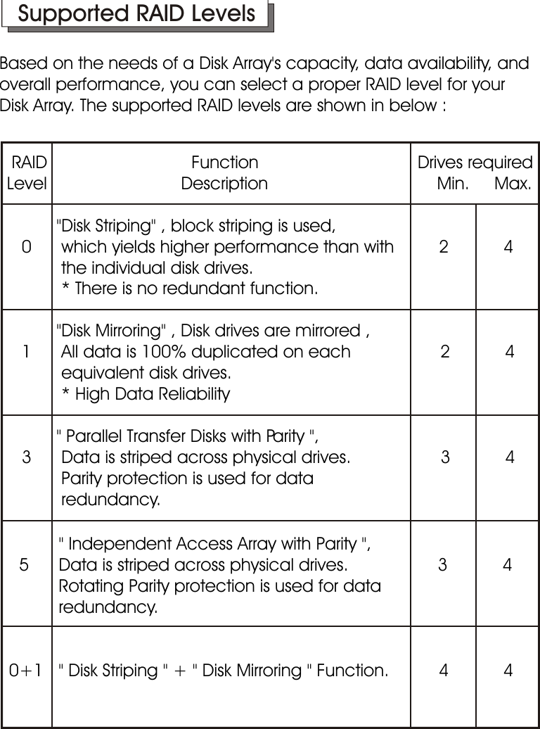 Introduction  RAID                             Function                                Drives required Level                           Description                                  Min.     Max.           &quot;Disk Striping&quot; , block striping is used,    0      which yields higher performance than with         2           4            the individual disk drives.            * There is no redundant function.           &quot;Disk Mirroring&quot; , Disk drives are mirrored ,    1      All data is 100% duplicated on each                  2           4            equivalent disk drives.            * High Data Reliability           &quot; Parallel Transfer Disks with Parity &quot;,     3      Data is striped across physical drives.                  3           4            Parity protection is used for data             redundancy.Based on the needs of a Disk Array&apos;s capacity, data availability, and overall performance, you can select a proper RAID level for your Disk Array. The supported RAID levels are shown in below :            &quot; Independent Access Array with Parity &quot;,     5      Data is striped across physical drives.                  3           4            Rotating Parity protection is used for data             redundancy.   0+1   &quot; Disk Striping &quot; + &quot; Disk Mirroring &quot; Function.          4           4Supported RAID Levels1-13