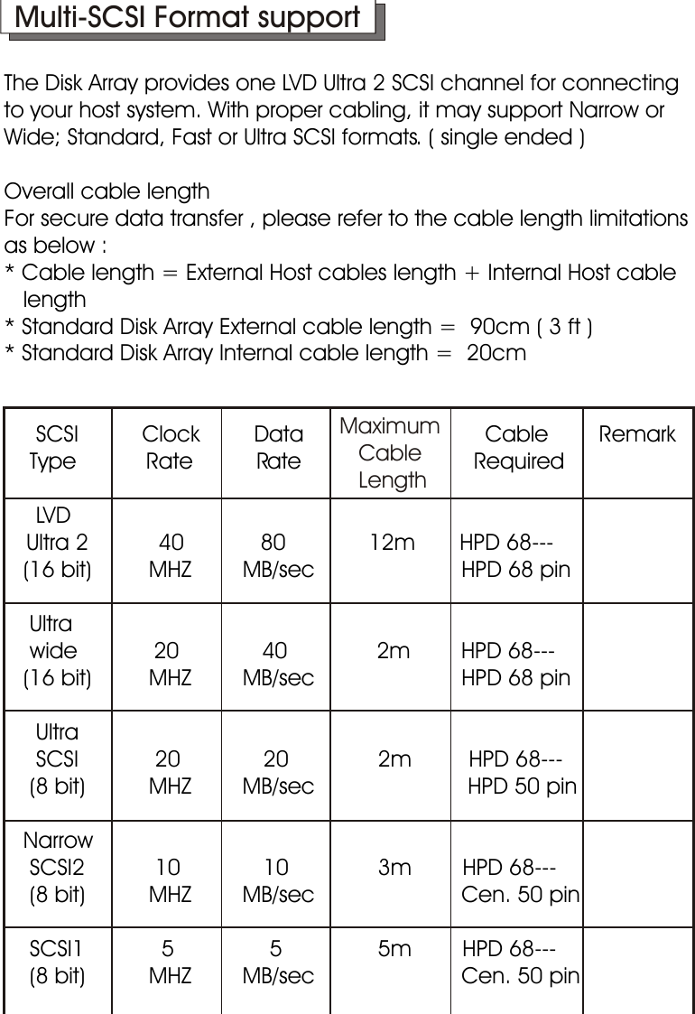 IntroductionThe Disk Array provides one LVD Ultra 2 SCSI channel for connecting to your host system. With proper cabling, it may support Narrow or Wide; Standard, Fast or Ultra SCSI formats. ( single ended ) Overall cable lengthFor secure data transfer , please refer to the cable length limitations as below :* Cable length = External Host cables length + Internal Host cable     length* Standard Disk Array External cable length =  90cm ( 3 ft )* Standard Disk Array Internal cable length =  20cm       SCSI          Clock         Data                             Cable        Remark    Type           Rate          R  ate                           Required     LVD            Ultra 2           40            80             12m       HPD 68---    (16 bit)         MHZ        MB/sec                       HPD 68 pin    Ultra    wide            20             40              2m        HPD 68---    (16 bit)         MHZ        MB/sec                       HPD 68 pin     Ultra     SCSI            20             20              2m         HPD 68---     (8 bit)          MHZ        MB/sec                        HPD 50 pin   Narrow    SCSI2           10             10              3m        HPD 68---     (8 bit)          MHZ        MB/sec                       Cen. 50 pin    SCSI1            5               5               5m        HPD 68---     (8 bit)          MHZ        MB/sec                       Cen. 50 pin1-14Maximum   Cable   LengthMulti-SCSI Format support