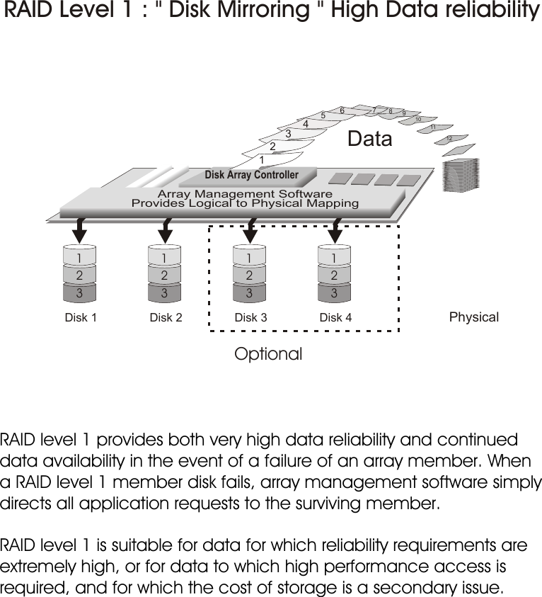 1-7IntroductionRAID level 1 provides both very high data reliability and continued data availability in the event of a failure of an array member. When a RAID level 1 member disk fails, array management software simply directs all application requests to the surviving member.RAID level 1 is suitable for data for which reliability requirements are extremely high, or for data to which high performance access is required, and for which the cost of storage is a secondary issue.RAID Level 1 : &quot; Disk Mirroring &quot; High Data reliabilityOptionalDisk 1 Physical123Data1234  567891011 12Disk Array ControllerArray Management SoftwareProvides Logical to Physical MappingDisk 2 Disk 3 Disk 4123123123