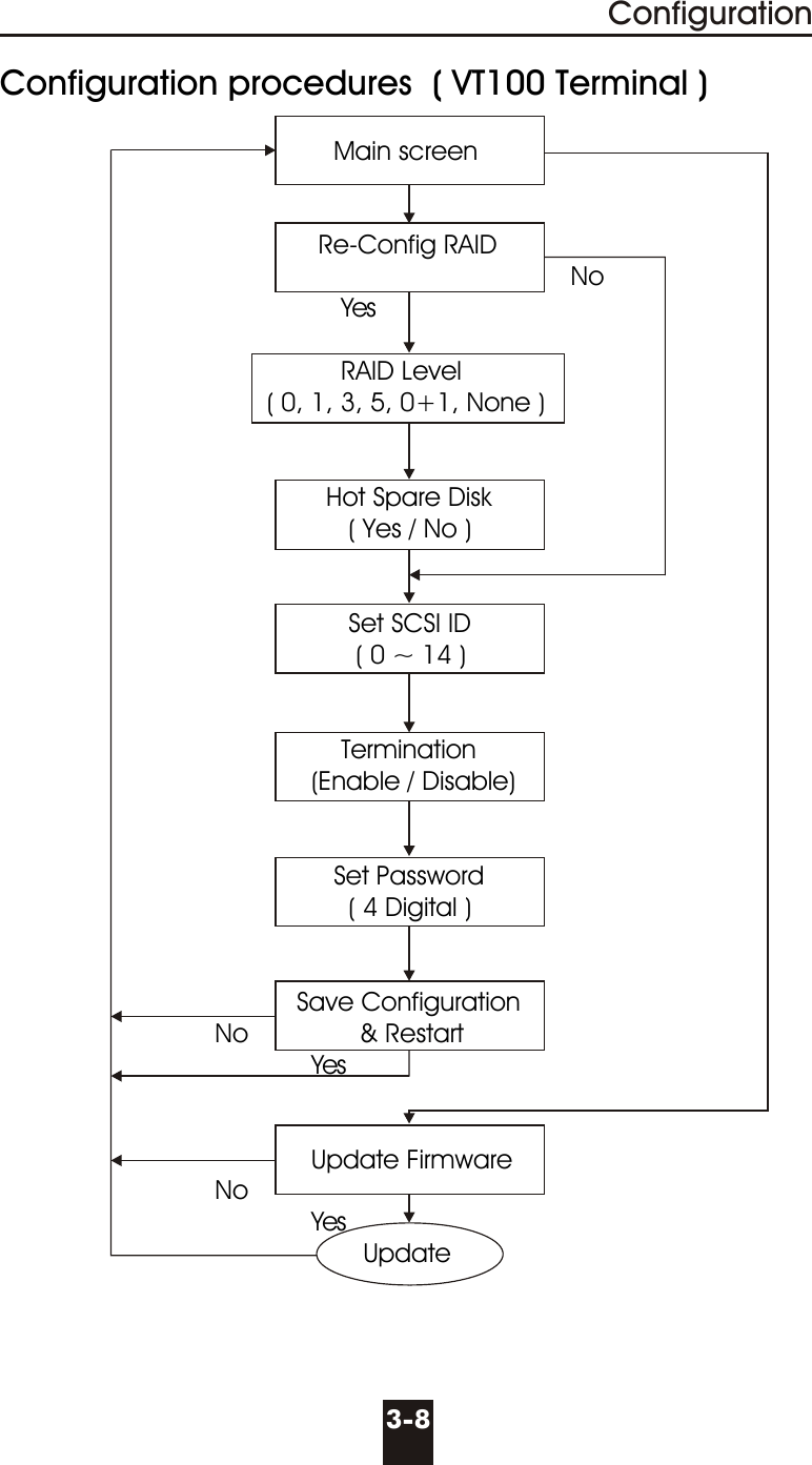 3-8ConfigurationConfiguration procedures  ( VT100 Terminal )                                             Main screen                                           Re-Config RAID                                                                             No                                              Yes                                              RAID Level                                     ( 0, 1, 3, 5, 0+1, None )                                                           Hot Spare Disk                                                ( Yes / No )                                                               Set SCSI ID                                                ( 0 ~ 14 )                                              Termination                                          (Enable / Disable)                                             Set Password                                               ( 4 Digital )                                                       Save Configuration                             No               &amp; Restart                                          Yes                                                          Update Firmware                             No                                          Yes                                                 Update