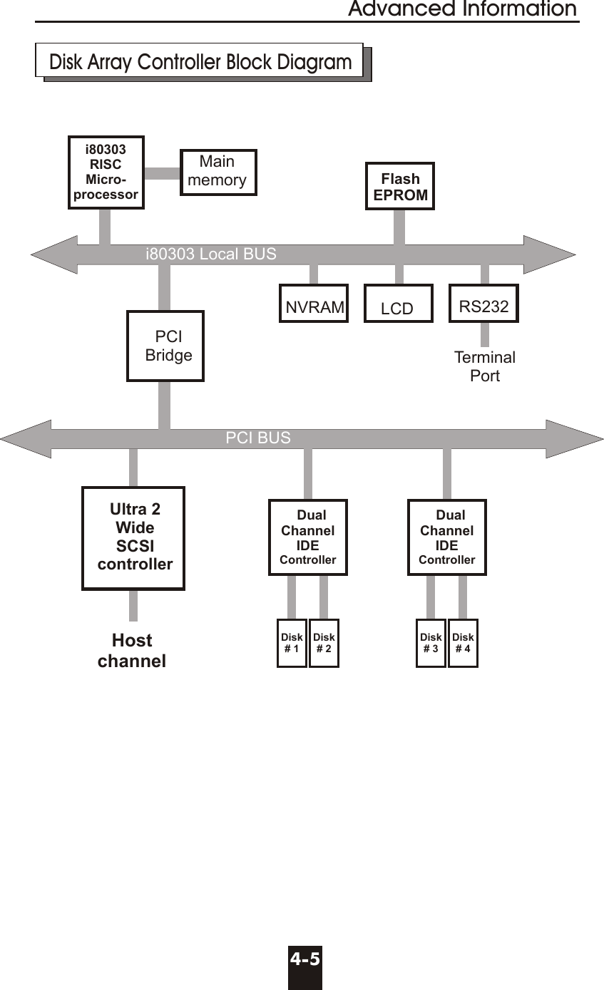 Hostchannel NVRAM LCDTerminalPortPCI BUSi80303 Local BUSPCIBridgeMainmemoryi80303RISCMicro-processor FlashEPROM  Disk Array Controller Block DiagramAdvanced Information4-5  DualChannelIDEControllerDisk# 1Disk# 2  DualChannelIDEControllerDisk# 3Disk# 4Ultra 2WideSCSIcontrollerRS232