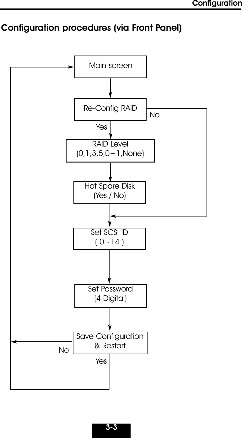 Configuration3-3Configuration procedures (via Front Panel)Main screenRAID Level(0,1,3,5,0+1,None)Re-Config RAIDHot Spare Disk(Yes / No)Set Password(4 Digital)Save Configuration&amp; RestartYesNoYesNoSet SCSI ID( 0~14 )