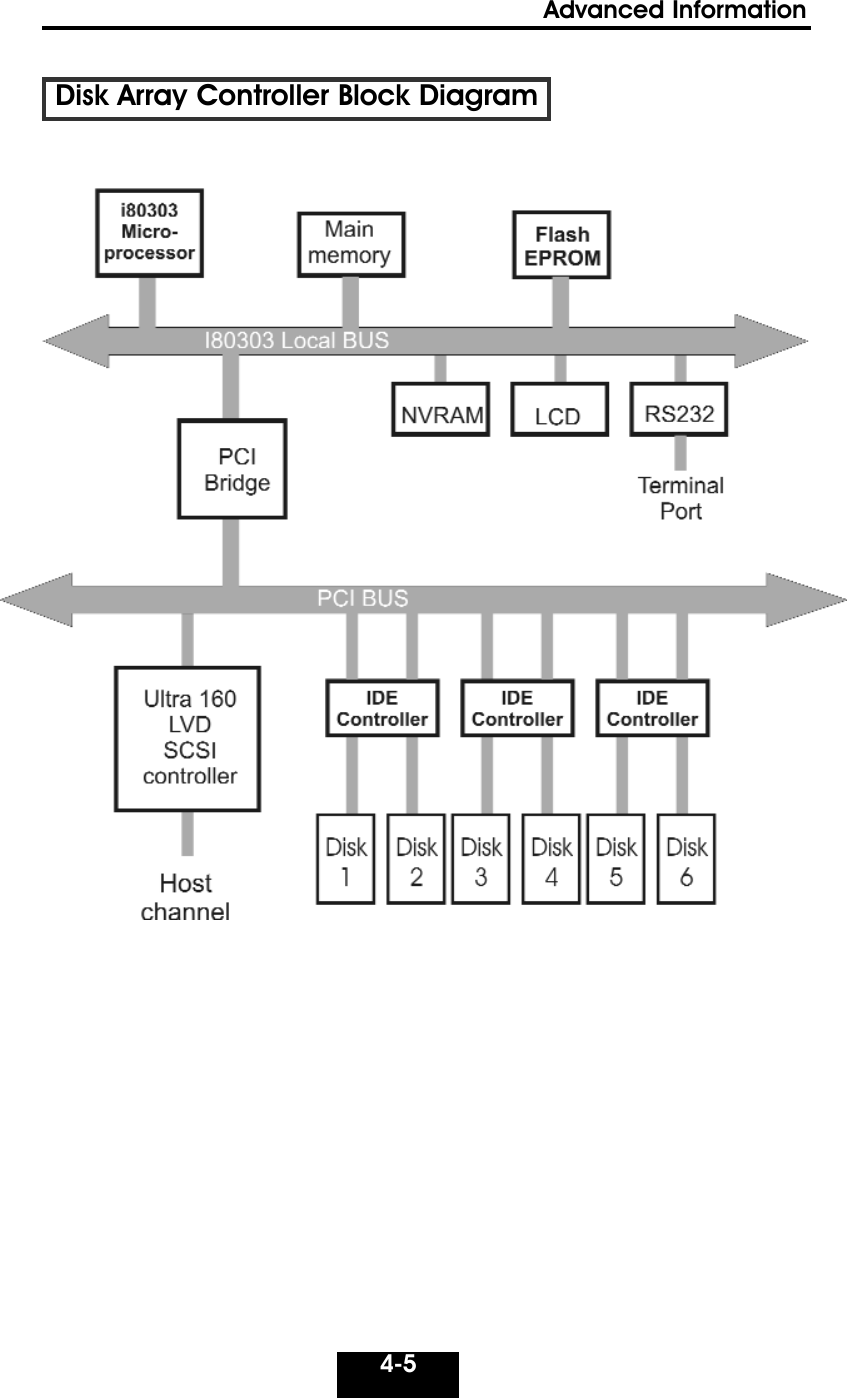 4-5Advanced Information Disk Array Controller Block Diagram