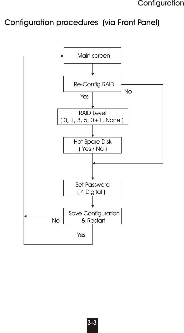   Configuration procedures  (via Front Panel)Main screen                                            Re-Config RAID                                                                          NoYes                                                                                            RAID Level                                     ( 0, 1, 3, 5, 0+1, None )                                                           Hot Spare Disk                                                ( Yes / No )                                                                                                           Set Password                                              ( 4 Digital )                                                        Save Configuration                               No             &amp; Restart                                                            Yes3-3Configuration