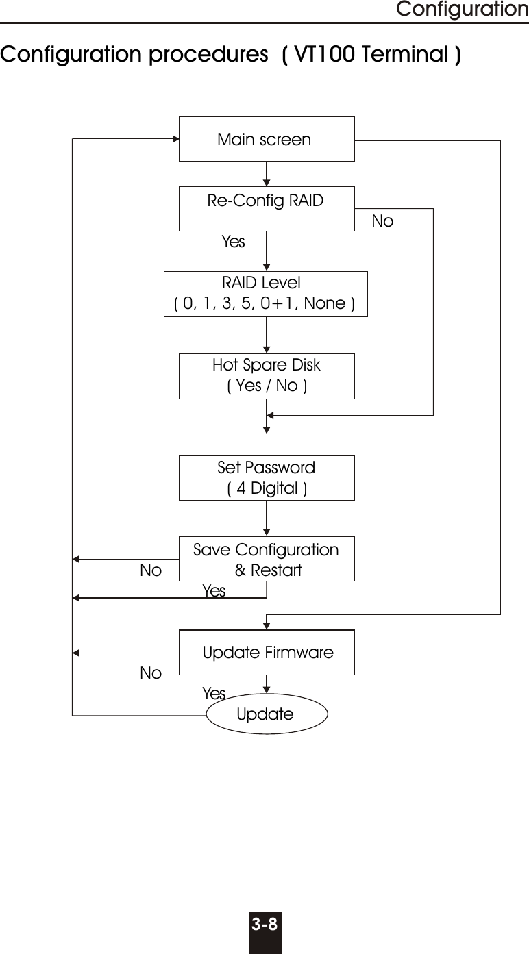 3-8ConfigurationConfiguration procedures  ( VT100 Terminal )                                             Main screen                                           Re-Config RAID                                                                             No                                              Yes                                              RAID Level                                     ( 0, 1, 3, 5, 0+1, None )                                                           Hot Spare Disk                                                ( Yes / No )                                                                                                    Set Password                                               ( 4 Digital )                                                       Save Configuration                             No               &amp; Restart                                          Yes                                                          Update Firmware                             No                                          Yes                                                 Update