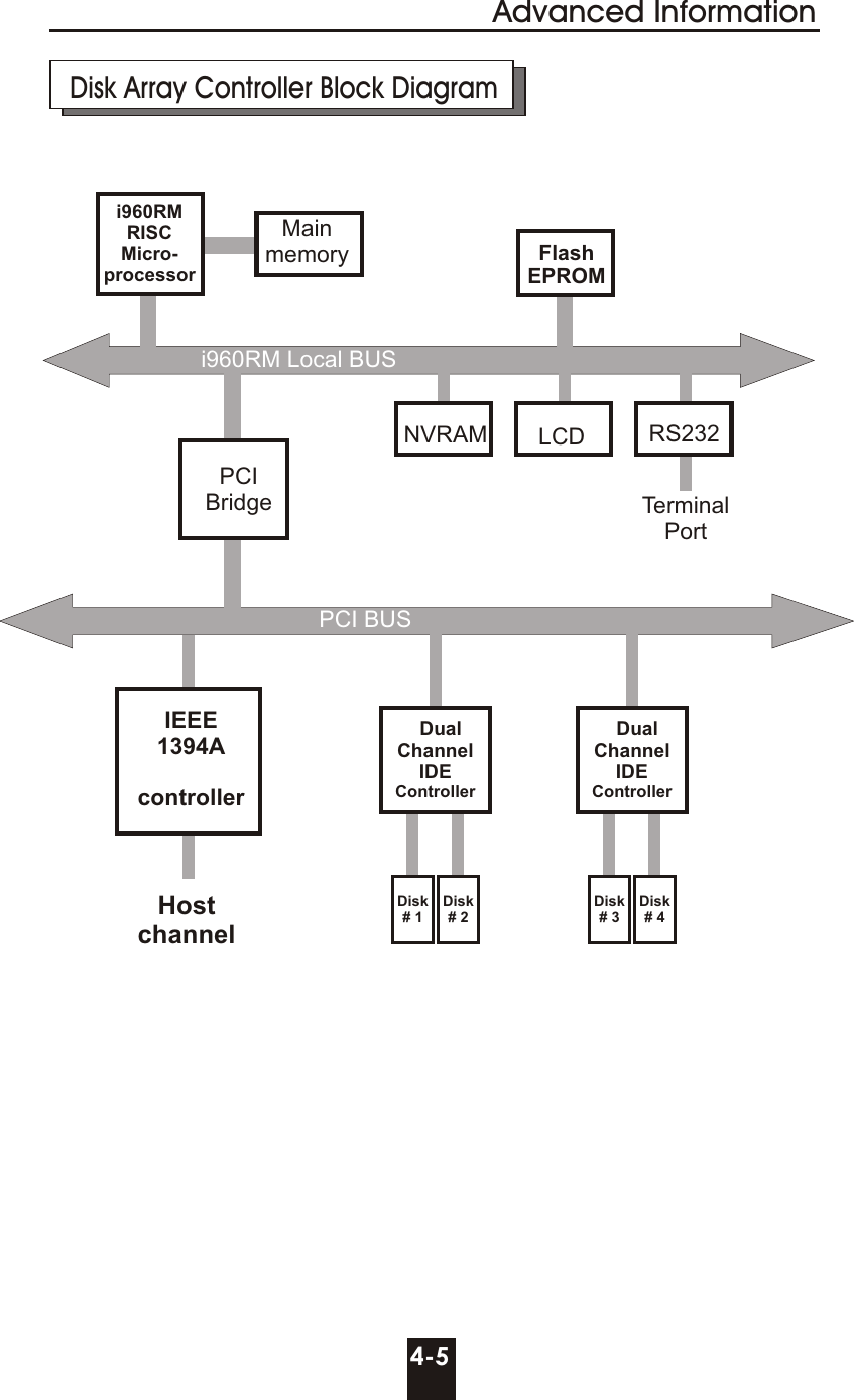 Hostchannel NVRAM LCDTerminalPortPCI BUSi960RM Local BUSPCIBridgeMainmemoryi960RMRISCMicro-processorFlashEPROM  Disk Array Controller Block DiagramAdvanced Information4-5  DualChannelIDEControllerDisk# 1Disk# 2  DualChannelIDEControllerDisk# 3Disk# 4IEEE1394AcontrollerRS232