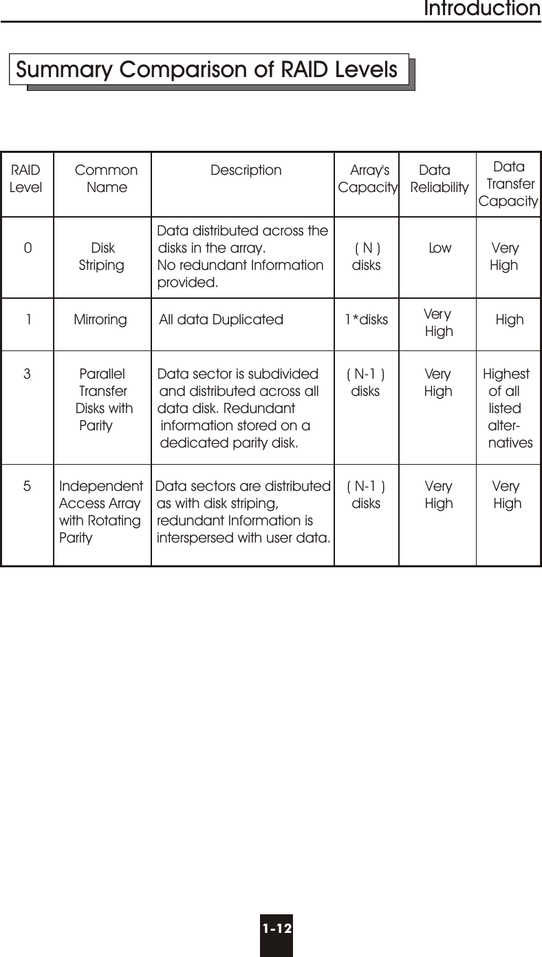 IntroductionSummary Comparison of RAID LevelsData RAID         Common                  Description                 Array&apos;s        Data           Transfer Level           Name                                                    Capacity    Reliability    Capacity                                                                                                                                                     Data distributed across the    0            Disk          disks in the array.                      ( N )            Low          Very                  S  t r ip  i n  g          No redundant Information       disks                           High                                     provided.Ver y    1          Mirroring        All data Duplicated               1*disks                     HighHigh                                                                                                       3            Parallel        Data sector is subdivided       ( N-1 )          Very        Highest              Transfer        and distributed across all        disks           High         of all             Disks with      data disk. Redundant                                                listed              Parity            information stored on a                                            alter-                                  dedicated parity disk.                                               natives5       Independent   Data sectors are distributed    ( N-1 )          Very          Very         Access Array    as with disk striping,                  disks           High          High         with Rotating    redundant Information is         Parity                interspersed with user data.1-12