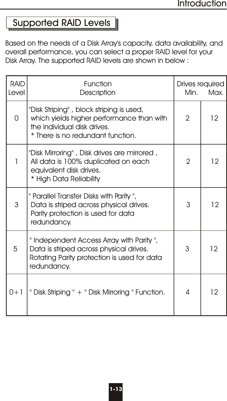 Introduction  RAID                             Function                                Drives required Level                           Description                                  Min.     Max.           &quot;Disk Striping&quot; , block striping is used,    0      which yields higher performance than with         2          12            the individual disk drives.            * There is no redundant function.           &quot;Disk Mirroring&quot; , Disk drives are mirrored ,    1      All data is 100% duplicated on each                  2          12            equivalent disk drives.            * High Data Reliability           &quot; Parallel Transfer Disks with Parity &quot;,     3      Data is striped across physical drives.                  3          12            Parity protection is used for data             redundancy.Based on the needs of a Disk Array&apos;s capacity, data availability, and overall performance, you can select a proper RAID level for your Disk Array. The supported RAID levels are shown in below :            &quot; Independent Access Array with Parity &quot;,     5      Data is striped across physical drives.                  3          12            Rotating Parity protection is used for data             redundancy.   0+1   &quot; Disk Striping &quot; + &quot; Disk Mirroring &quot; Function.          4          12Supported RAID Levels1-13