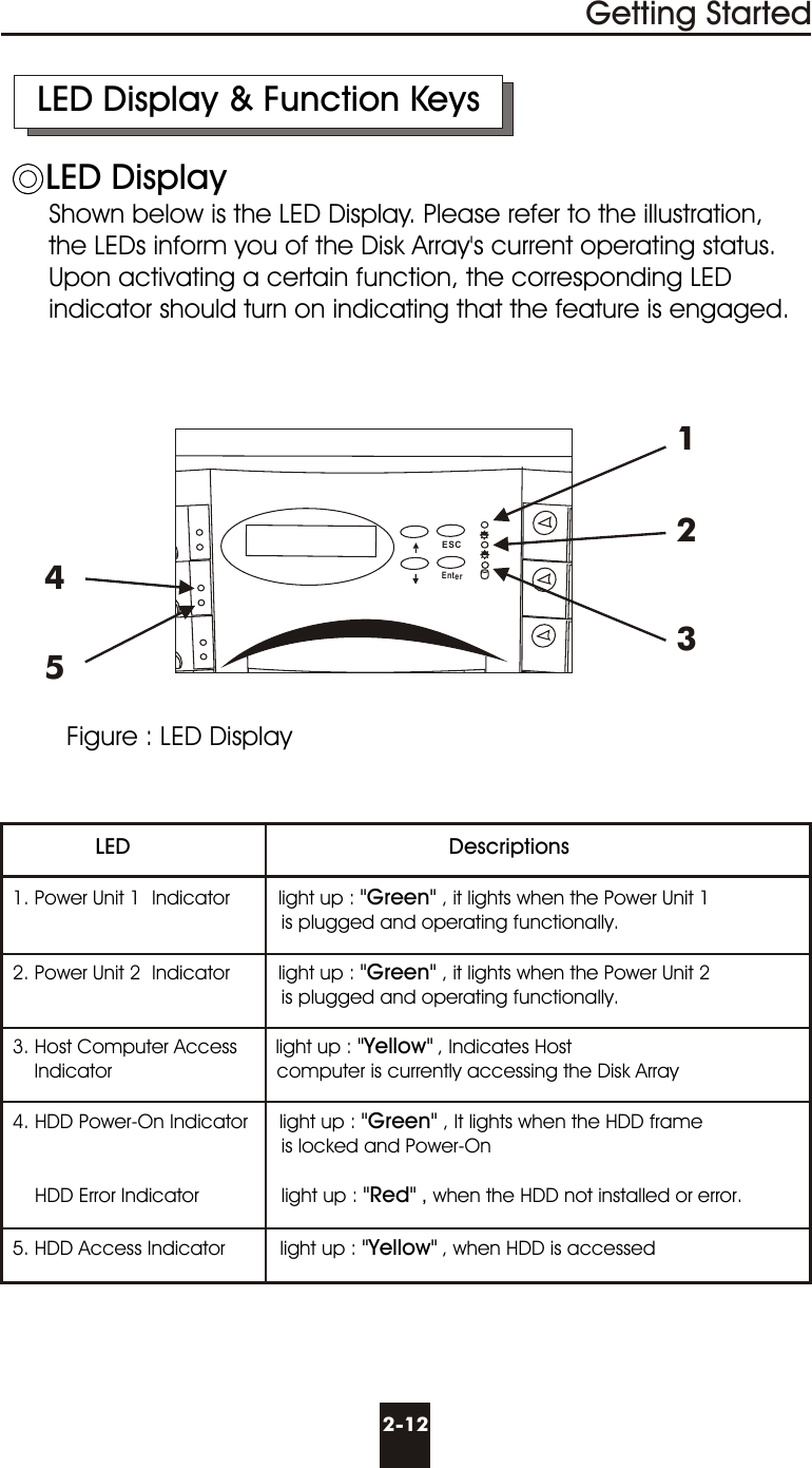                  LED                                                         Descriptions  1. Power Unit 1  Indicator         light up : &quot;Green&quot; , it lights when the Power Unit 1                                                   is plugged and operating functionally.  2. Power Unit 2  Indicator         light up : &quot;Green&quot; , it lights when the Power Unit 2                                                   is plugged and operating functionally.  3. Host Computer Access       light up : &quot;Yellow&quot; , Indicates Host      Indicator                              computer is currently accessing the Disk Array  4. HDD Power-On Indicator      light up : &quot;Green&quot; , It lights when the HDD frame                                                   is locked and Power-On      HDD Error Indicator               light up : &quot;Red&quot; , when the HDD not installed or error.  5. HDD Access Indicator          light up : &quot;Yellow&quot; , when HDD is accessed2-1251234Getting StartedLED Display &amp; Function KeysLED Display       Shown below is the LED Display. Please refer to the illustration,         the LEDs inform you of the Disk Array&apos;s current operating status.       Upon activating a certain function, the corresponding LED       indicator should turn on indicating that the feature is engaged.  Figure : LED DisplayESCEnter