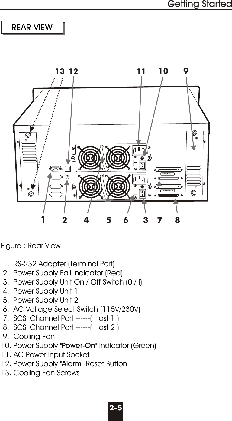 Host Port 1Host Port 22-5Getting StartedREAR VIEWFigure : Rear View  1.  RS-232 Adapter (Terminal Port)  2.  Power Supply Fail Indicator (Red) 3.  Power Supply Unit On / Off Switch (0 / I) 4.  Power Supply Unit 1 5.  Power Supply Unit 2 6.  AC Voltage Select Switch (115V/230V) 7.  SCSI Channel Port ------( Host 1 ) 8.  SCSI Channel Port ------( Host 2 ) 9.  Cooling Fan10. Power Supply &quot;Power-On&quot; Indicator (Green)11. AC Power Input Socket12. Power Supply &quot;Alarm&quot; Reset Button13. Cooling Fan Screws2 415 7391011136128