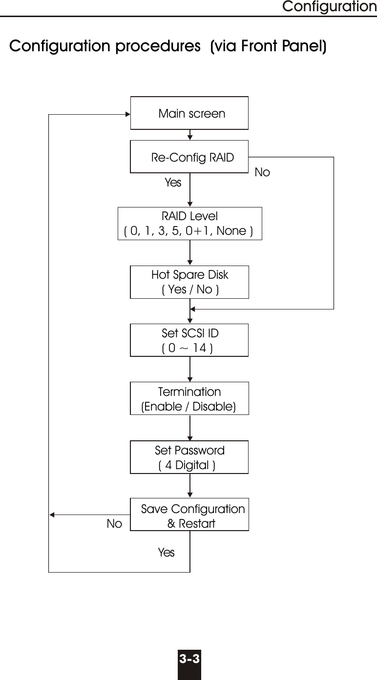   Configuration procedures  (via Front Panel)Main screen                                            Re-Config RAID                                                                          NoYes                                                                                            RAID Level                                     ( 0, 1, 3, 5, 0+1, None )                                                           Hot Spare Disk                                                ( Yes / No )                                                               Set SCSI ID                                               ( 0 ~ 14 )                                              Termination                                         (Enable / Disable)                                             Set Password                                              ( 4 Digital )                                                        Save Configuration                               No             &amp; Restart                                                            Yes3-3Configuration