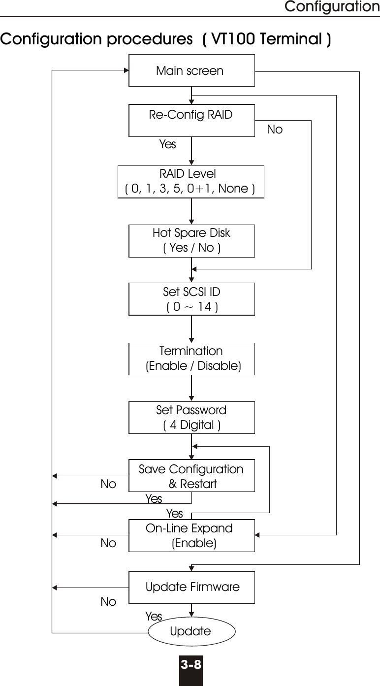 3-8ConfigurationConfiguration procedures  ( VT100 Terminal )                                             Main screen                                           Re-Config RAID                                                                             No                                              Yes                                              RAID Level                                     ( 0, 1, 3, 5, 0+1, None )                                                           Hot Spare Disk                                                ( Yes / No )                                                               Set SCSI ID                                                ( 0 ~ 14 )                                              Termination                                          (Enable / Disable)                                             Set Password                                               ( 4 Digital )                                                       Save Configuration                             No               &amp; Restart                                          Yes                                                Yes                                          On-Line Expand                             No                (Enable)                                          Update Firmware                             No                                          Yes                                                 Update