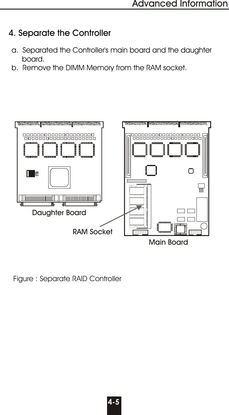     4. Separate the Controller     a.  Separated the Controller&apos;s main board and the daughter          board.     b.  Remove the DIMM Memory from the RAM socket.4-5Advanced InformationFigure : Separate RAID ControllerRAM SocketDaughter BoardMain Board