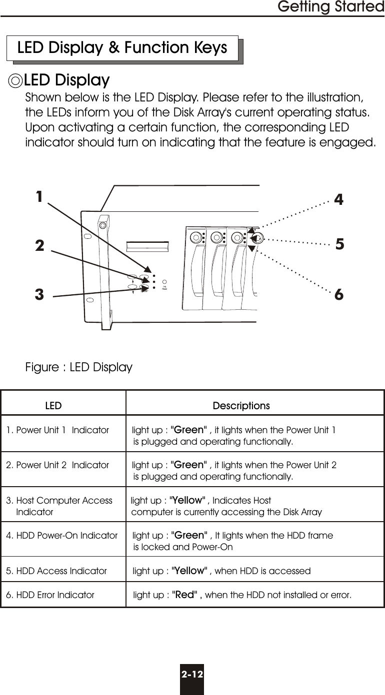     LED Display &amp; Function KeysLED Display       Shown below is the LED Display. Please refer to the illustration,         the LEDs inform you of the Disk Array&apos;s current operating status.       Upon activating a certain function, the corresponding LED       indicator should turn on indicating that the feature is engaged.         Figure : LED Display                 LED                                                         Descriptions  1. Power Unit 1  Indicator         light up : &quot;Green&quot; , it lights when the Power Unit 1                                                   is plugged and operating functionally.  2. Power Unit 2  Indicator         light up : &quot;Green&quot; , it lights when the Power Unit 2                                                   is plugged and operating functionally.  3. Host Computer Access       light up : &quot;Yellow&quot; , Indicates Host      Indicator                              computer is currently accessing the Disk Array  4. HDD Power-On Indicator      light up : &quot;Green&quot; , It lights when the HDD frame                                                   is locked and Power-On  5. HDD Access Indicator          light up : &quot;Yellow&quot; , when HDD is accessed  6. HDD Error Indicator               light up : &quot;Red&quot; , when the HDD not installed or error.2-12512346Getting Started