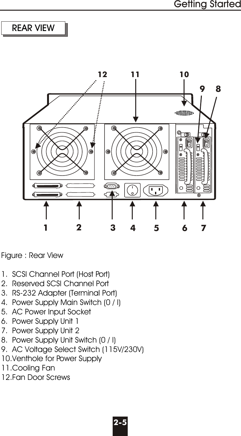 Figure : Rear View 1.  SCSI Channel Port (Host Port)2.  Reserved SCSI Channel Port3.  RS-232 Adapter (Terminal Port)4.  Power Supply Main Switch (0 / I)5.  AC Power Input Socket6.  Power Supply Unit 17.  Power Supply Unit 28.  Power Supply Unit Switch (0 / I)9.  AC Voltage Select Switch (115V/230V)10.Venthole for Power Supply11.Cooling Fan12.Fan Door Screws2-52341Getting Started5 768911 1012REAR VIEW