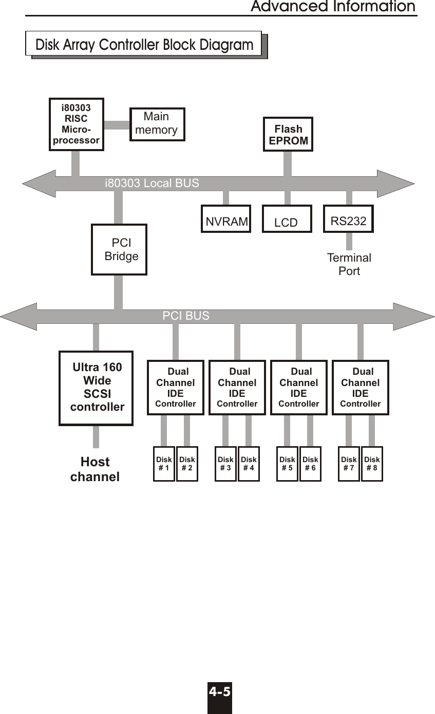 Hostchannel NVRAM LCDTerminalPortPCI BUSi80303 Local BUSPCIBridgeMainmemoryi80303RISCMicro-processorFlashEPROM  Disk Array Controller Block DiagramAdvanced Information4-5  DualChannelIDEController  DualChannelIDEController  DualChannelIDEController  DualChannelIDEControllerDisk# 1Disk# 2Disk# 3Disk# 4Disk# 5Disk# 6Disk# 7Disk# 8Ultra 160WideSCSIcontrollerRS232